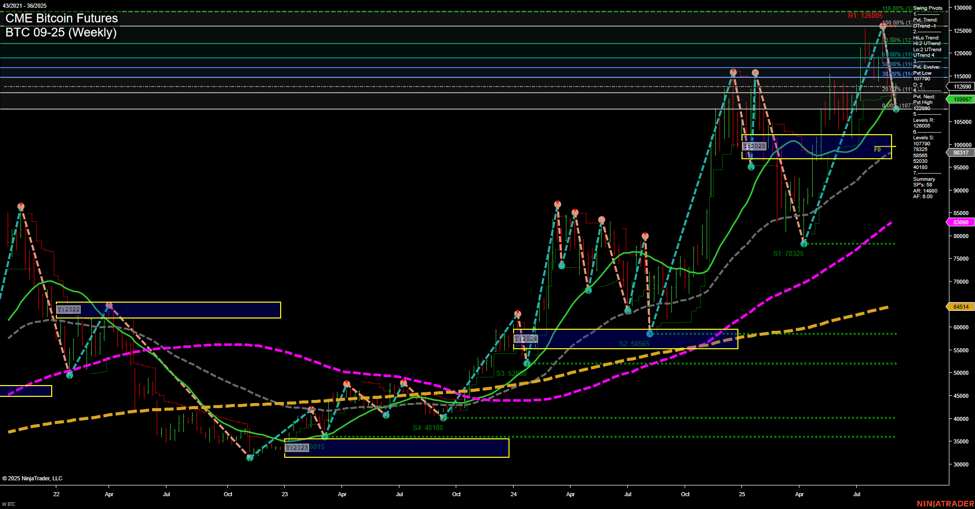 BTC CME Bitcoin Futures Weekly Chart Analysis: 2025-Sep-05 07:04 CT