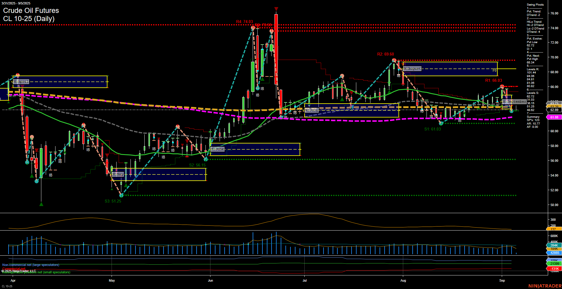 CL Crude Oil Futures Daily Chart Analysis: 2025-Sep-05 07:04 CT
