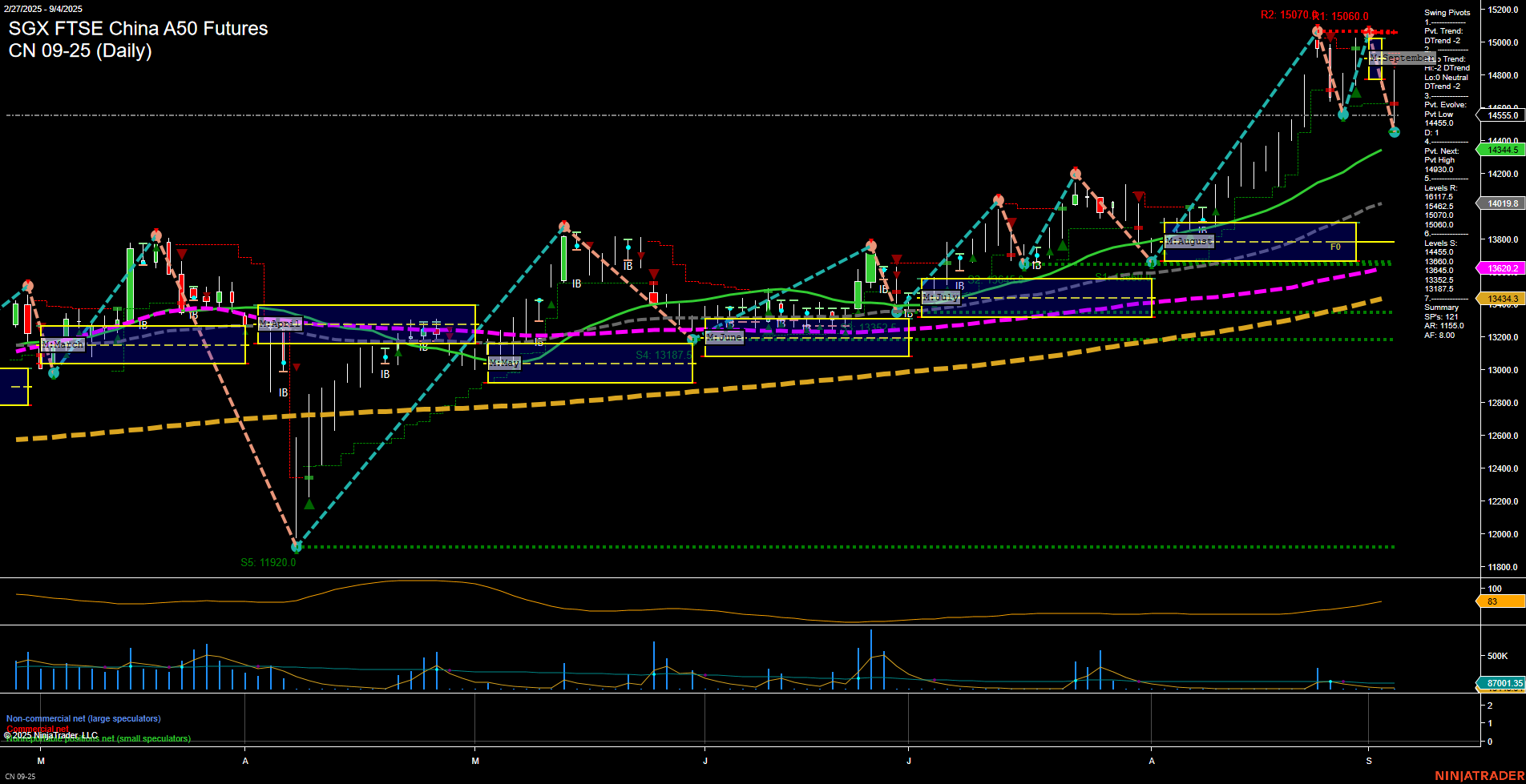 CN SGX FTSE China A50 Futures Daily Chart Analysis: 2025-Sep-05 07:05 CT