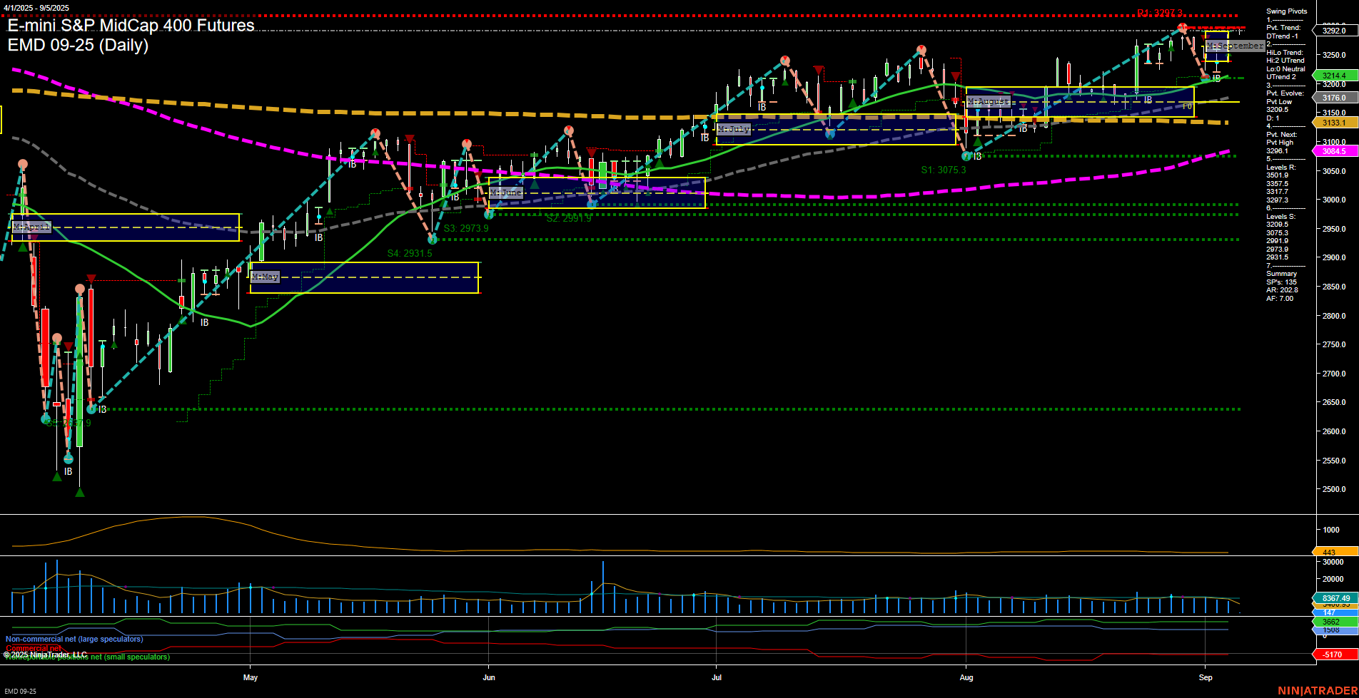 EMD E-mini S&P MidCap 400 Futures Daily Chart Analysis: 2025-Sep-05 07:05 CT