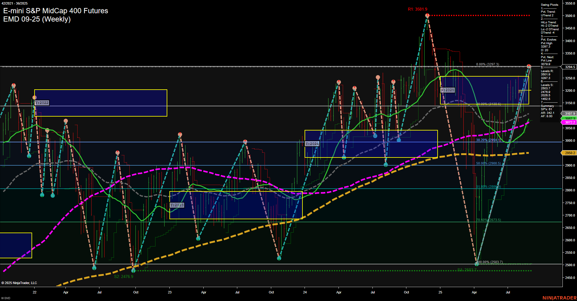 EMD E-mini S&P MidCap 400 Futures Weekly Chart Analysis: 2025-Sep-05 07:06 CT