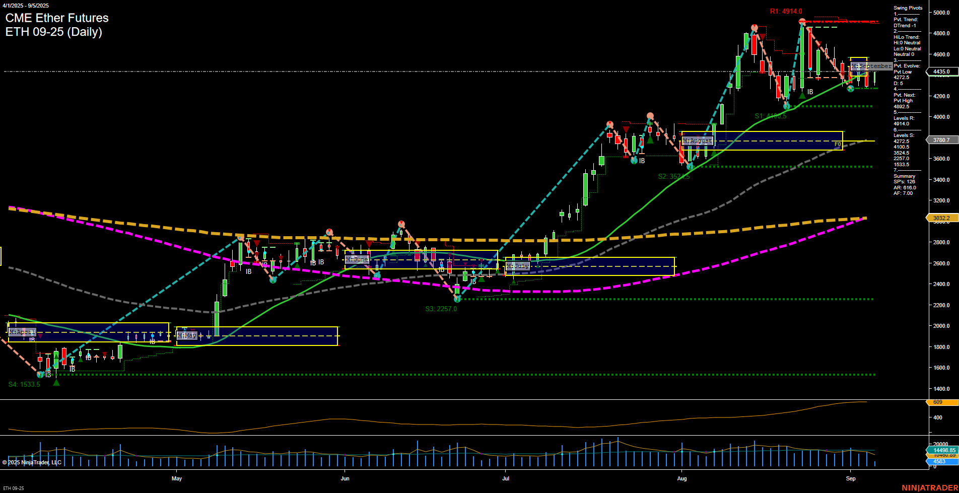 ETH CME Ether Futures Daily Chart Analysis: 2025-Sep-05 07:07 CT