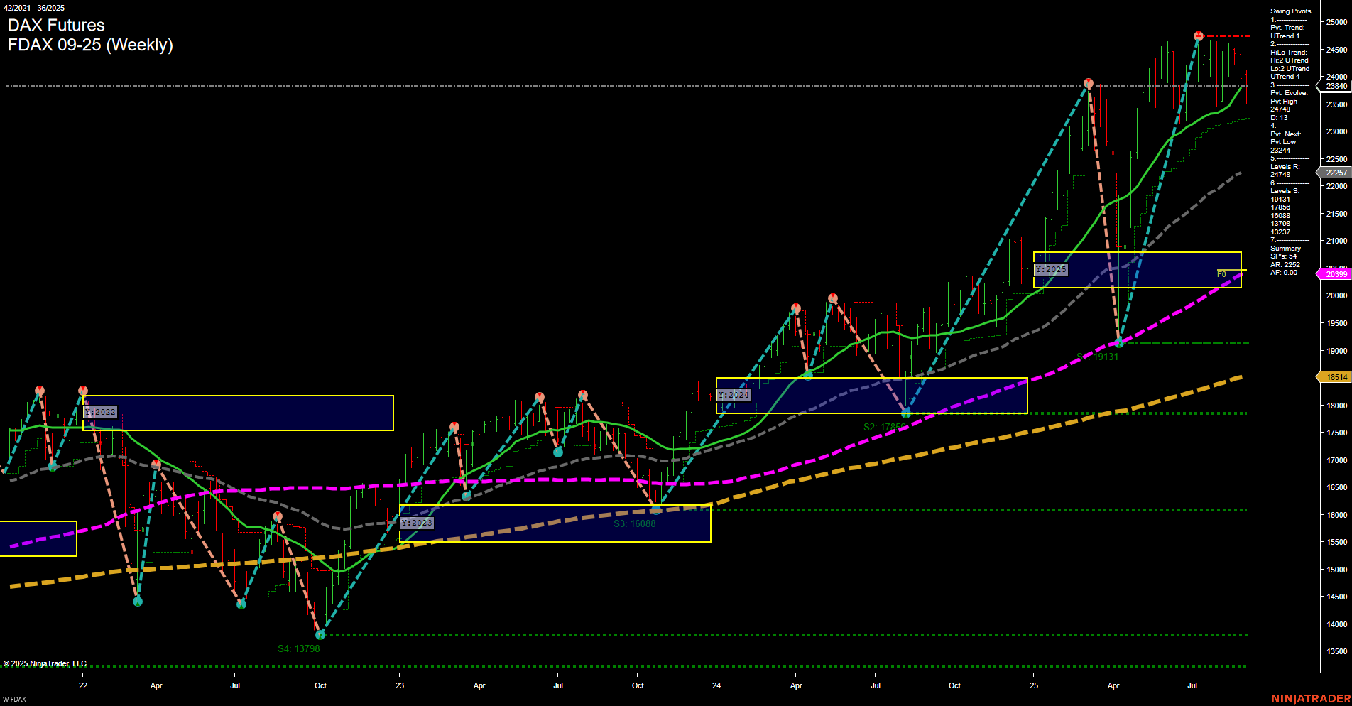 FDAX DAX Futures Weekly Chart Analysis: 2025-Sep-05 07:08 CT