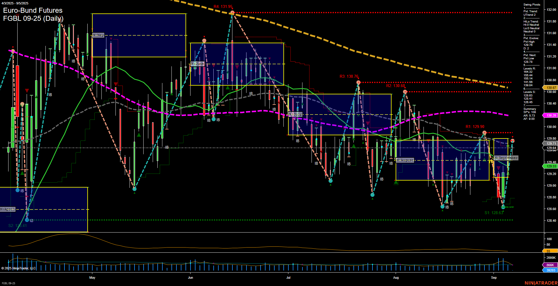 FGBL Euro-Bund Futures Daily Chart Analysis: 2025-Sep-05 07:08 CT