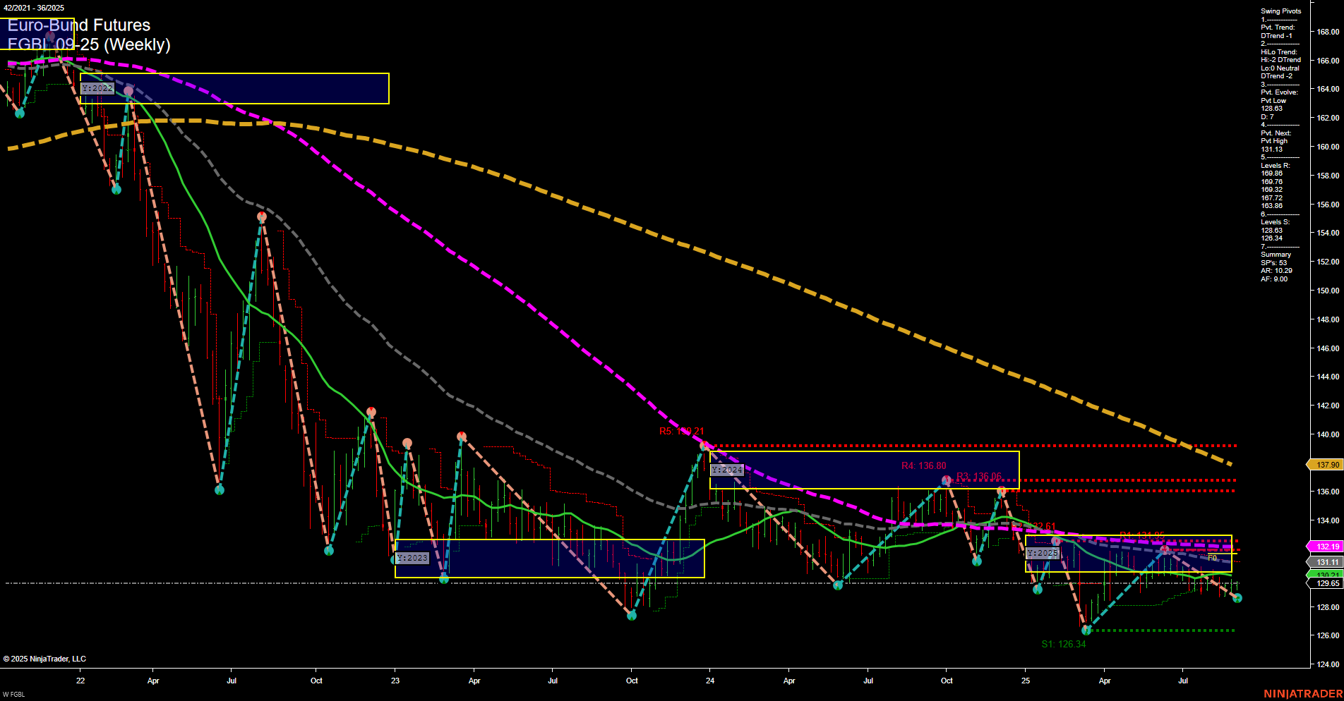 FGBL Euro-Bund Futures Weekly Chart Analysis: 2025-Sep-05 07:08 CT
