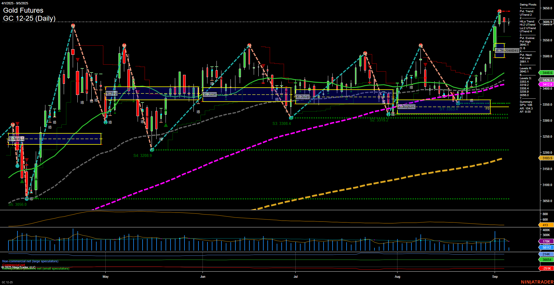 GC Gold Futures Daily Chart Analysis: 2025-Sep-05 07:09 CT