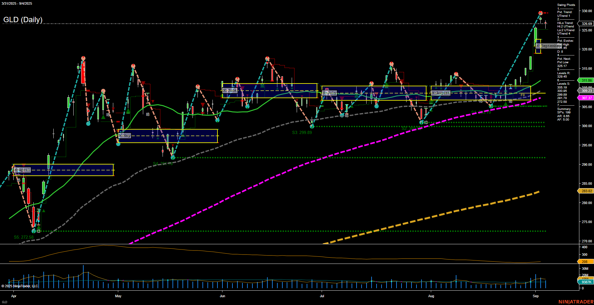 GLD SPDR Gold Shares Daily Chart Analysis: 2025-Sep-05 07:10 CT