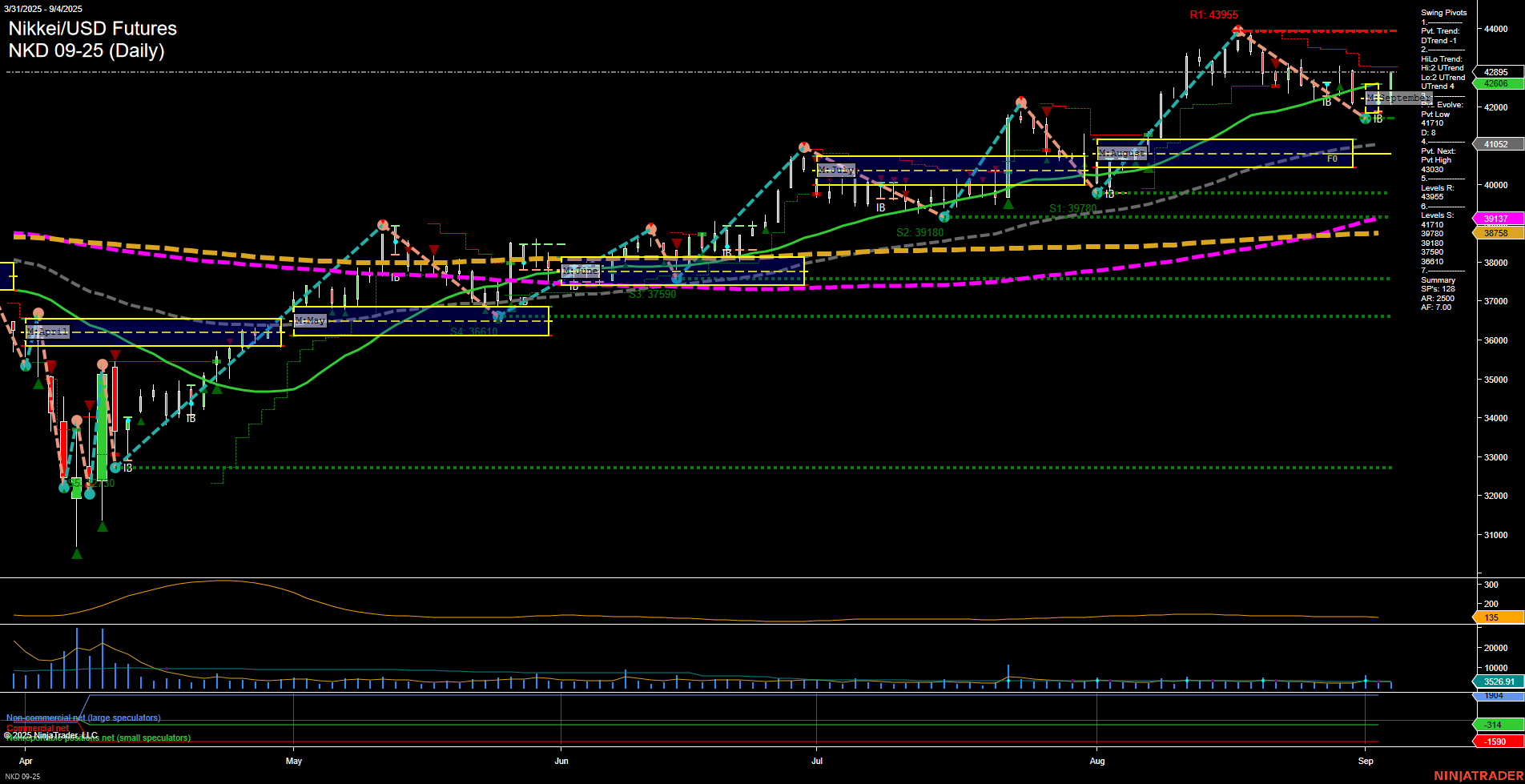 NKD Nikkei/USD Futures Daily Chart Analysis: 2025-Sep-05 07:12 CT