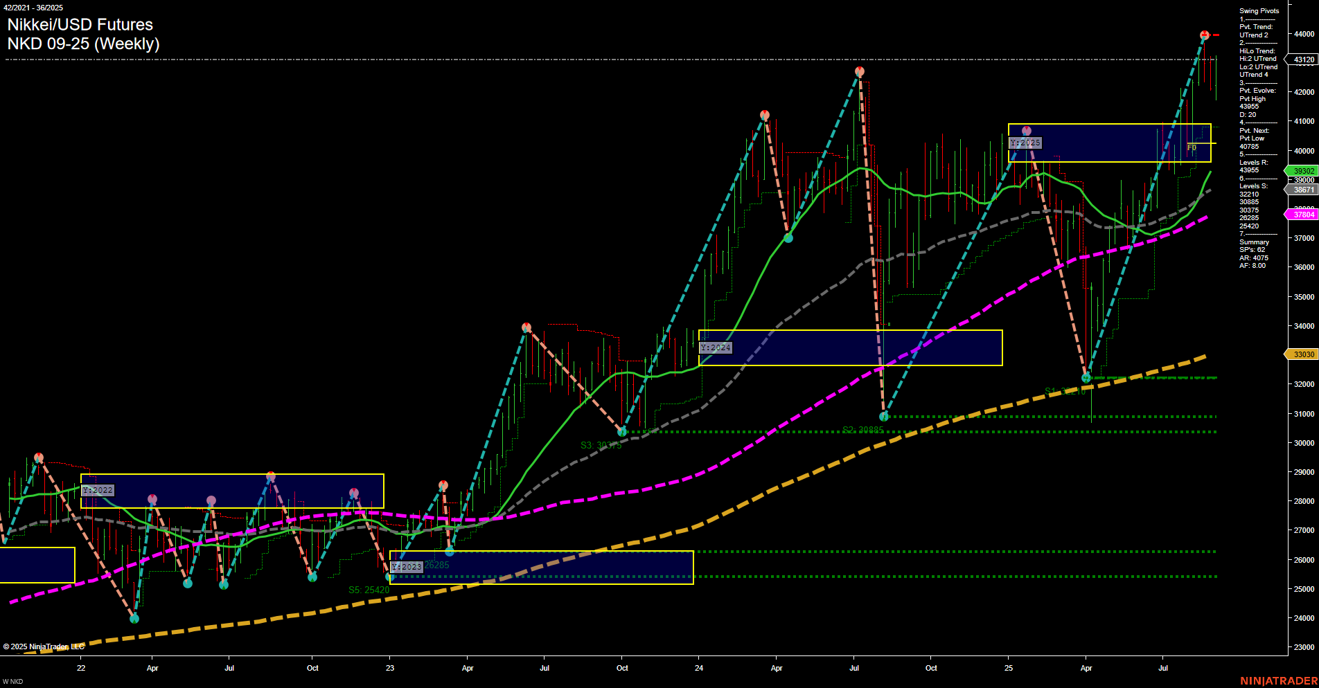 NKD Nikkei/USD Futures Weekly Chart Analysis: 2025-Sep-05 07:12 CT