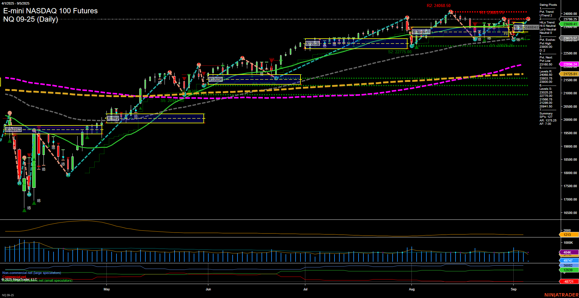 NQ E-mini NASDAQ 100 Futures Daily Chart Analysis: 2025-Sep-05 07:12 CT