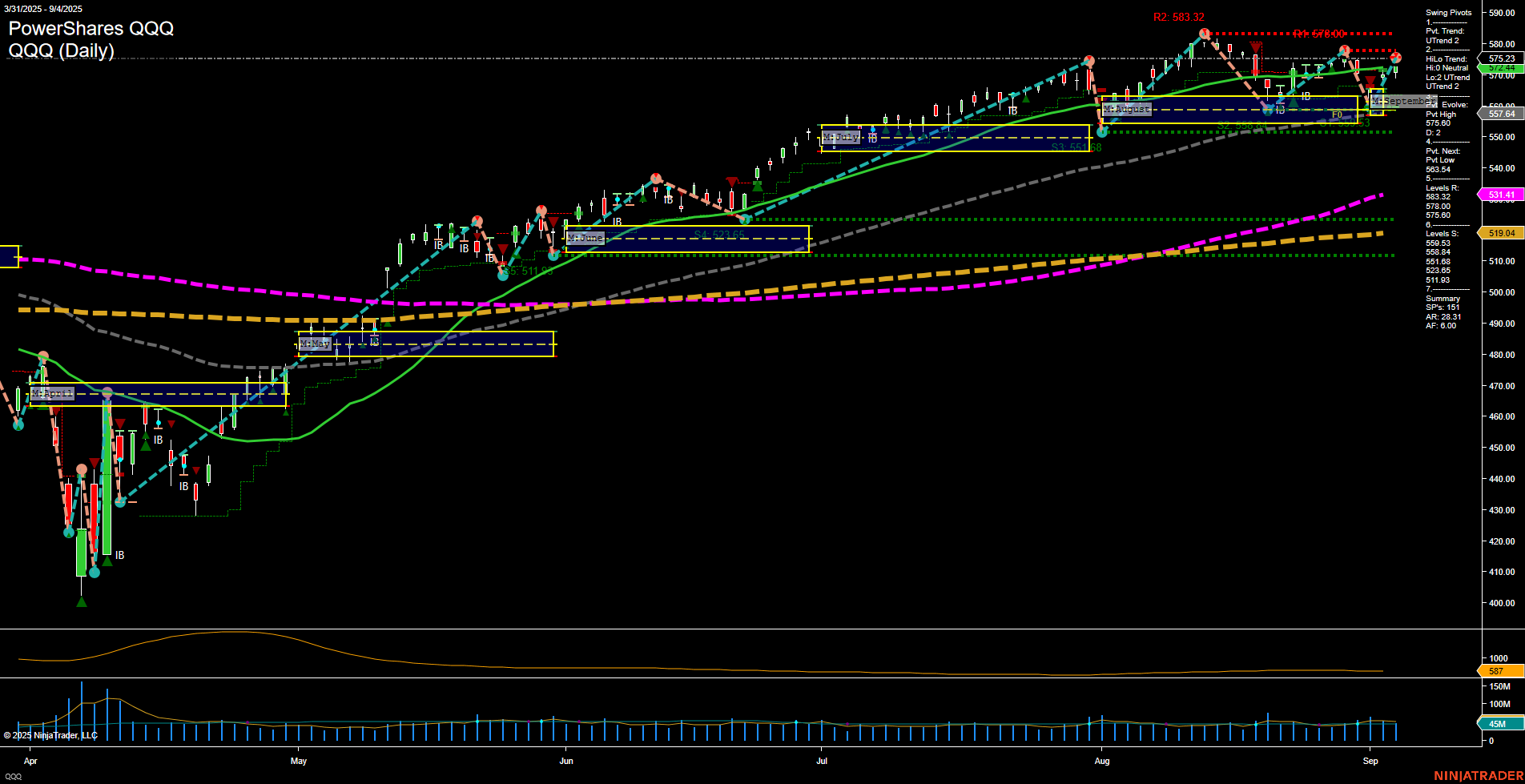QQQ PowerShares QQQ Daily Chart Analysis: 2025-Sep-05 07:13 CT