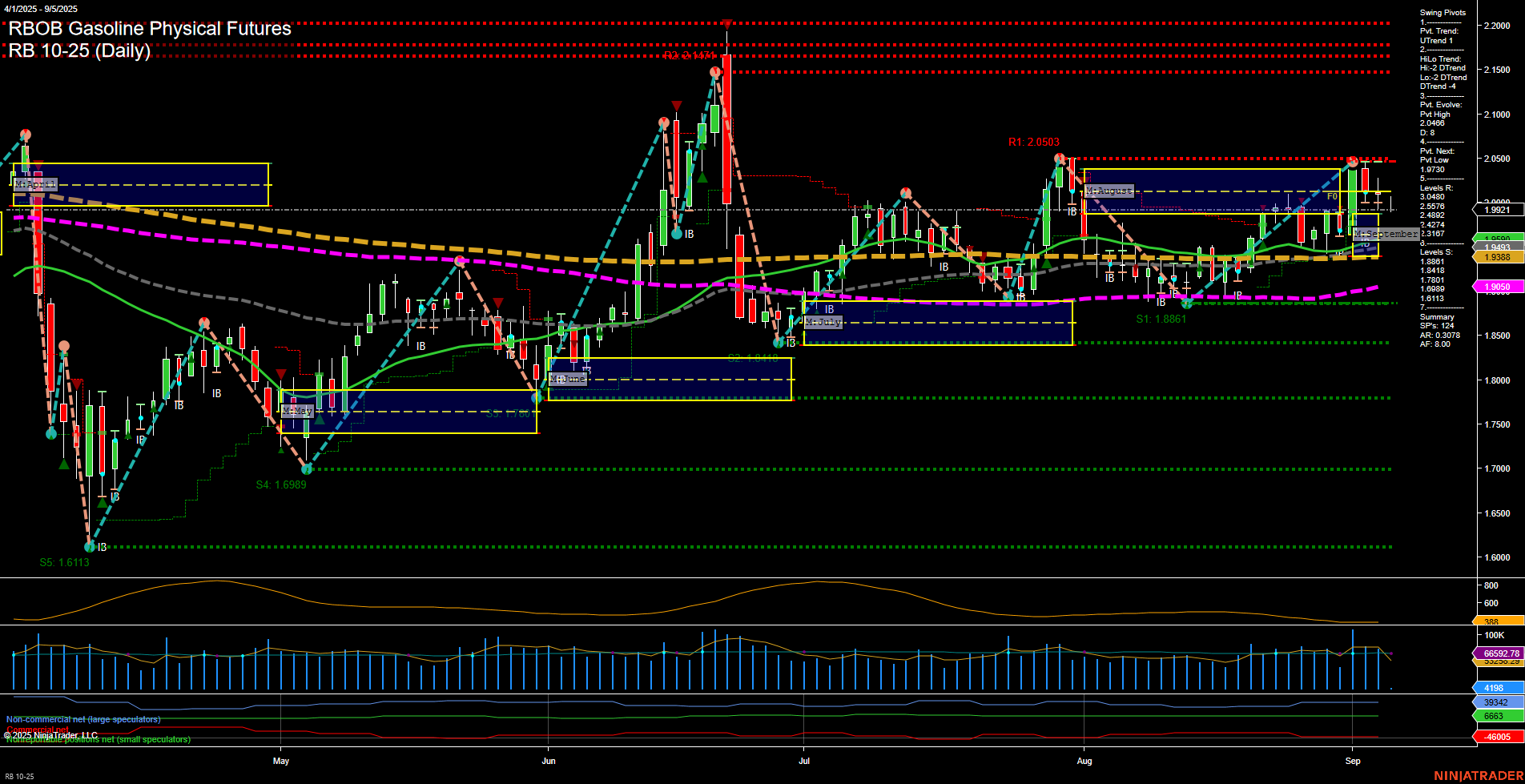 RB RBOB Gasoline Physical Futures Daily Chart Analysis: 2025-Sep-05 07:13 CT