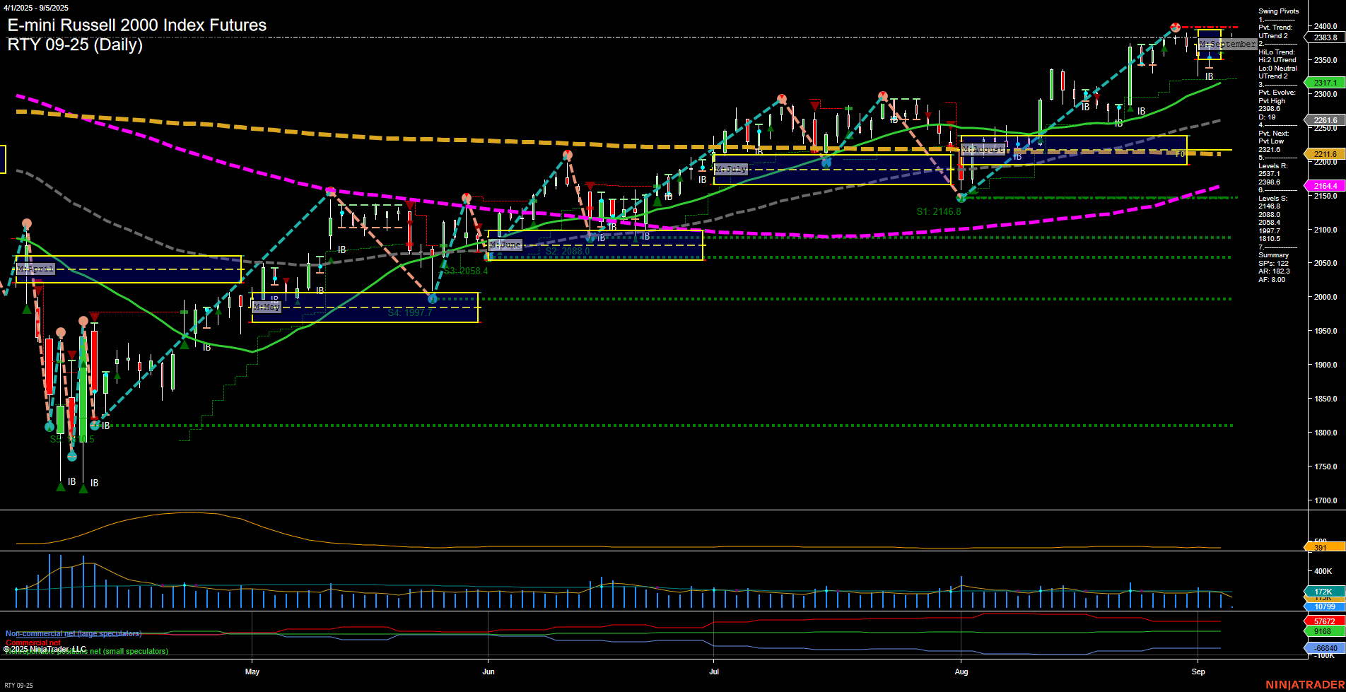 RTY E-mini Russell 2000 Index Futures Daily Chart Analysis: 2025-Sep-05 07:14 CT