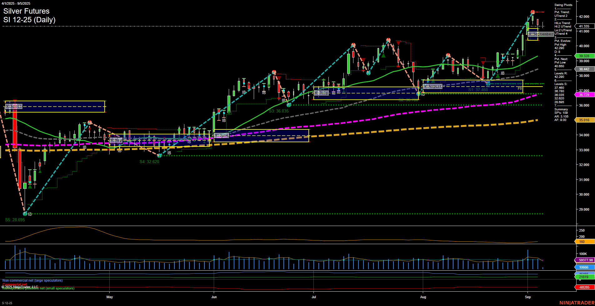 SI Silver Futures Daily Chart Analysis: 2025-Sep-05 07:15 CT