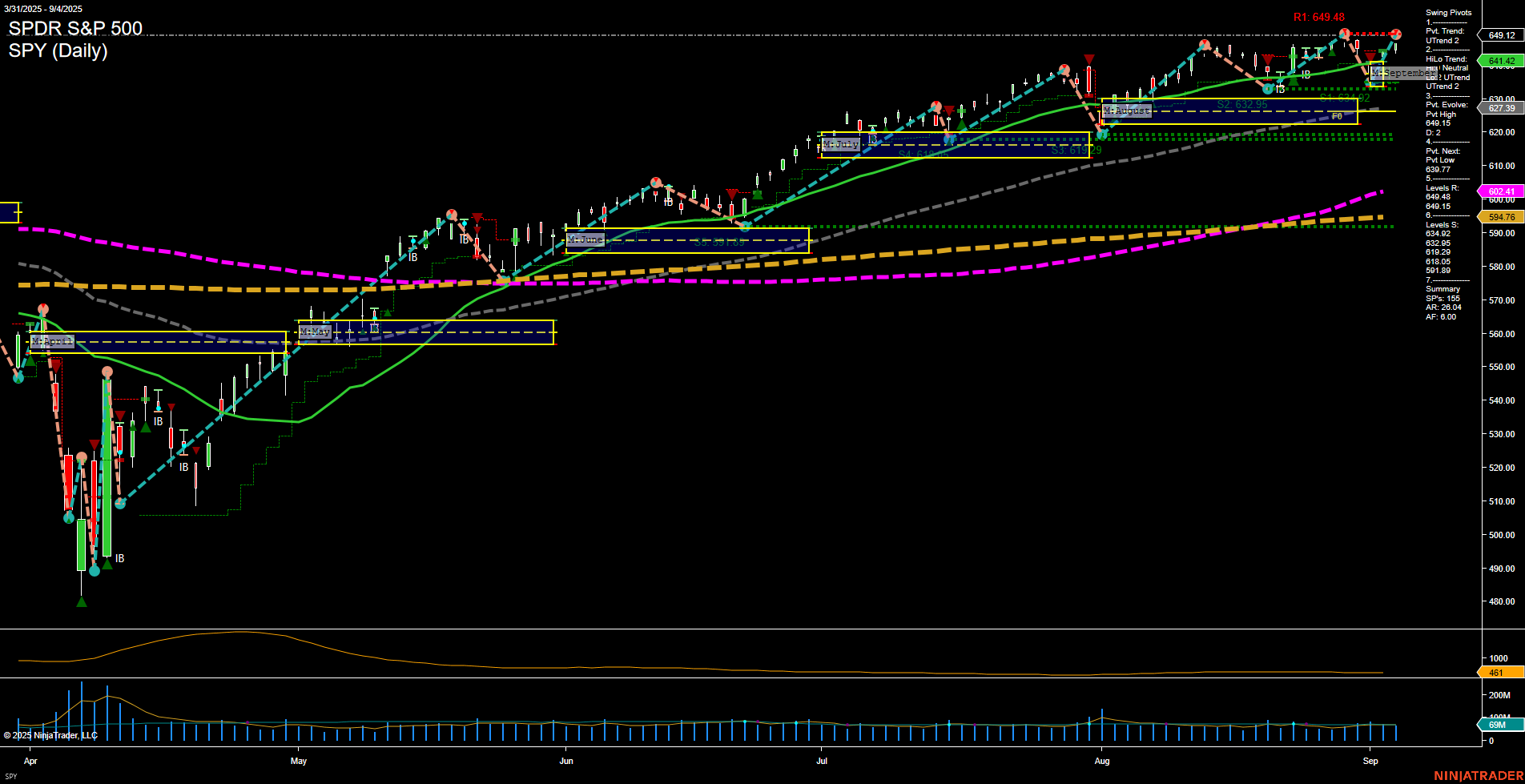 SPY SPDR S&P 500 Daily Chart Analysis: 2025-Sep-05 07:17 CT
