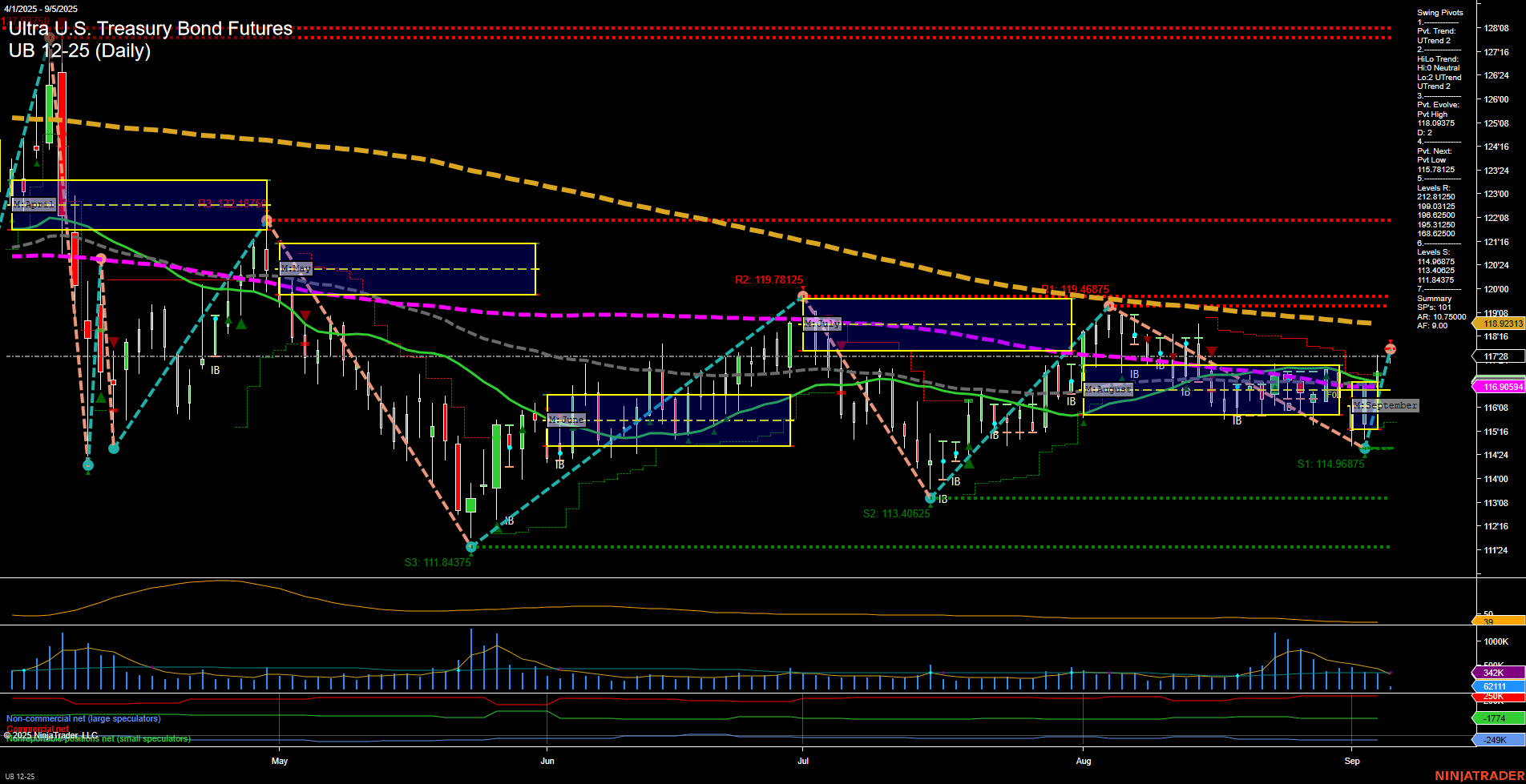 UB Ultra U.S. Treasury Bond Futures Daily Chart Analysis: 2025-Sep-05 07:17 CT
