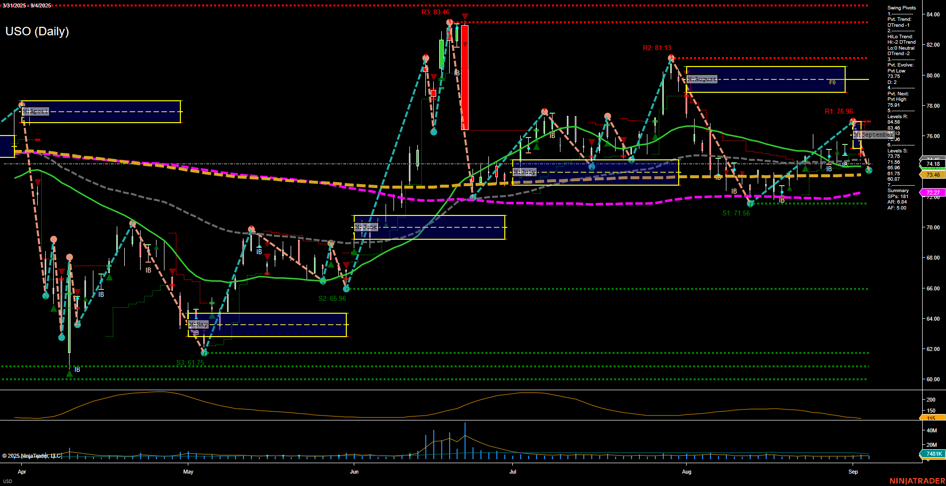 USO United States Oil Fund LP Daily Chart Analysis: 2025-Sep-05 07:18 CT