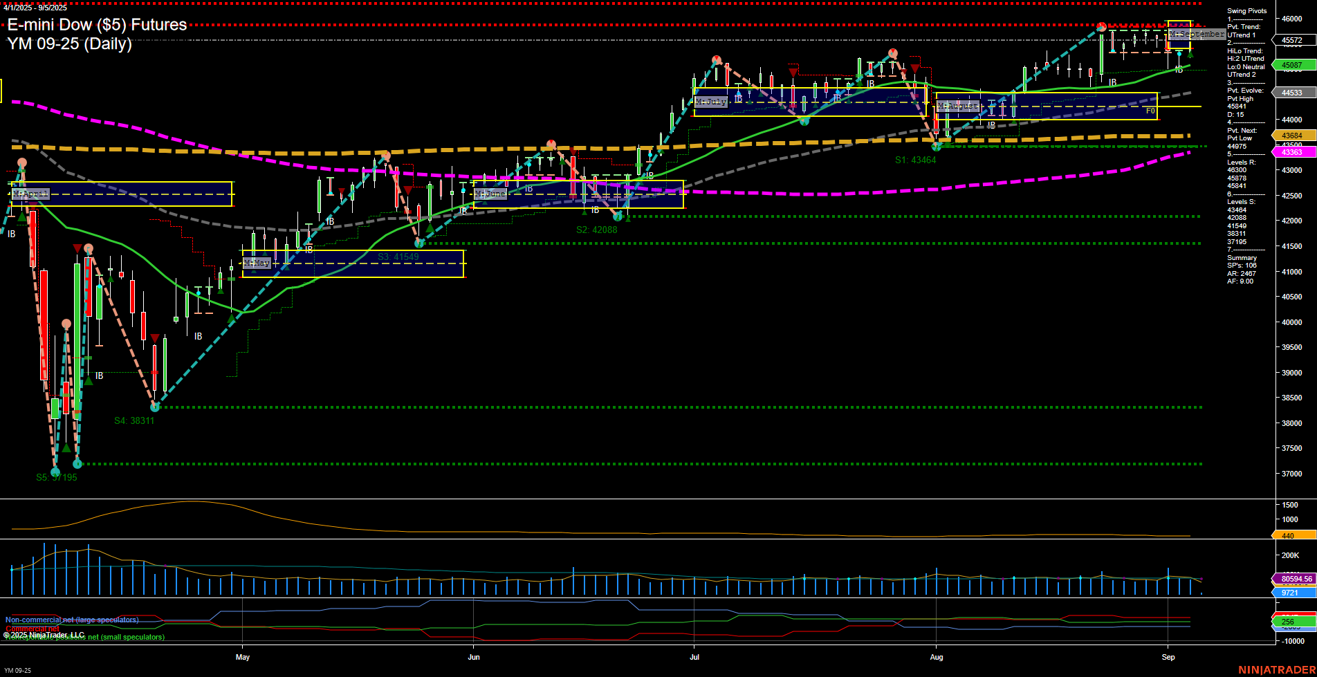 YM E-mini Dow ($5) Futures Daily Chart Analysis: 2025-Sep-05 07:19 CT