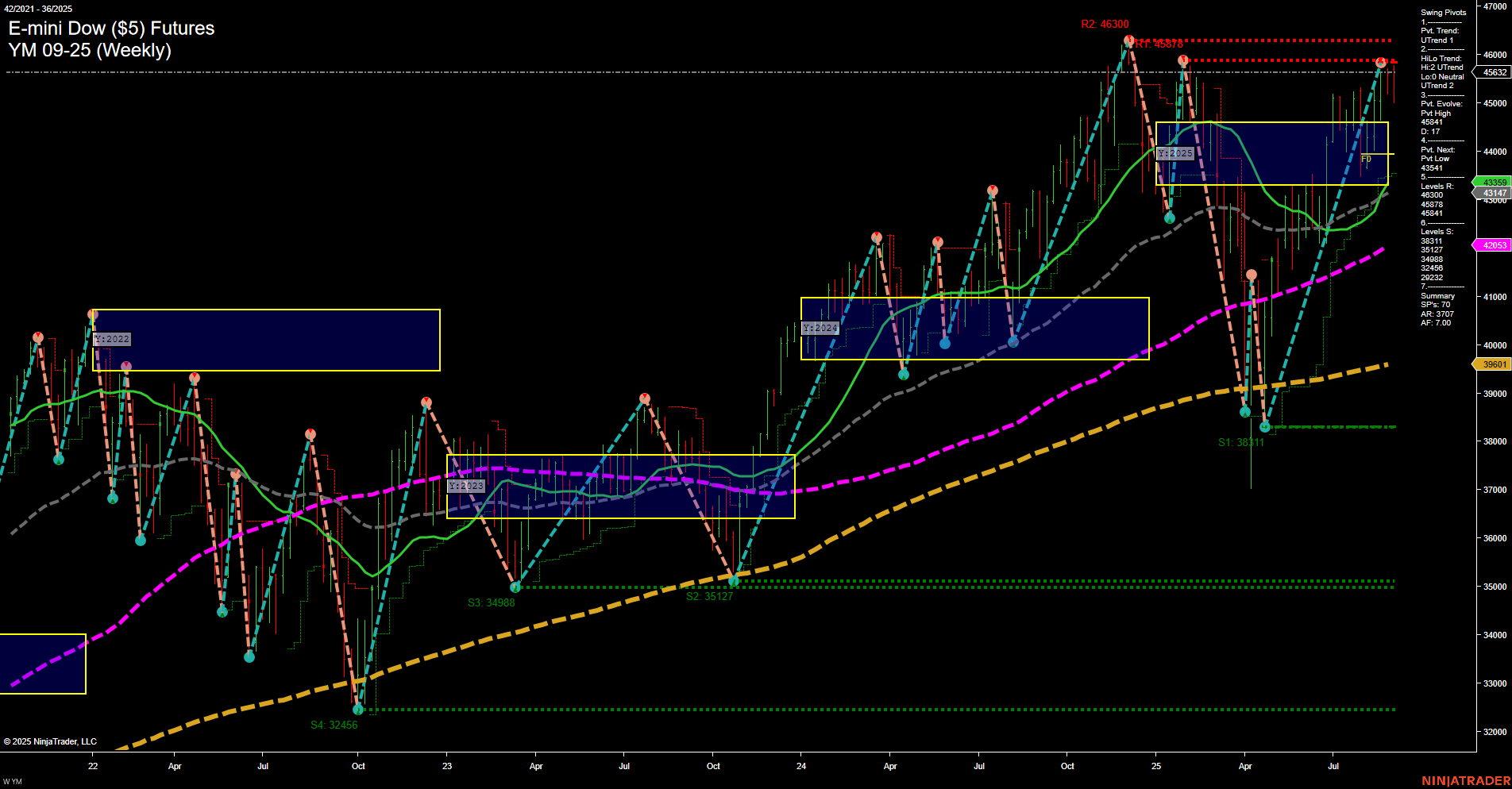 YM E-mini Dow ($5) Futures Weekly Chart Analysis: 2025-Sep-05 07:19 CT
