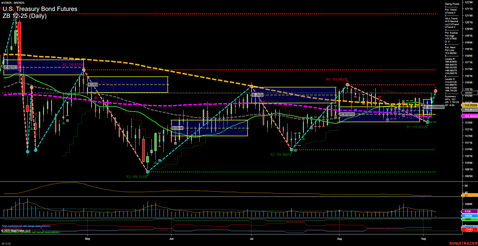 ZB U.S. Treasury Bond Futures Daily Chart Analysis: 2025-Sep-05 07:19 CT