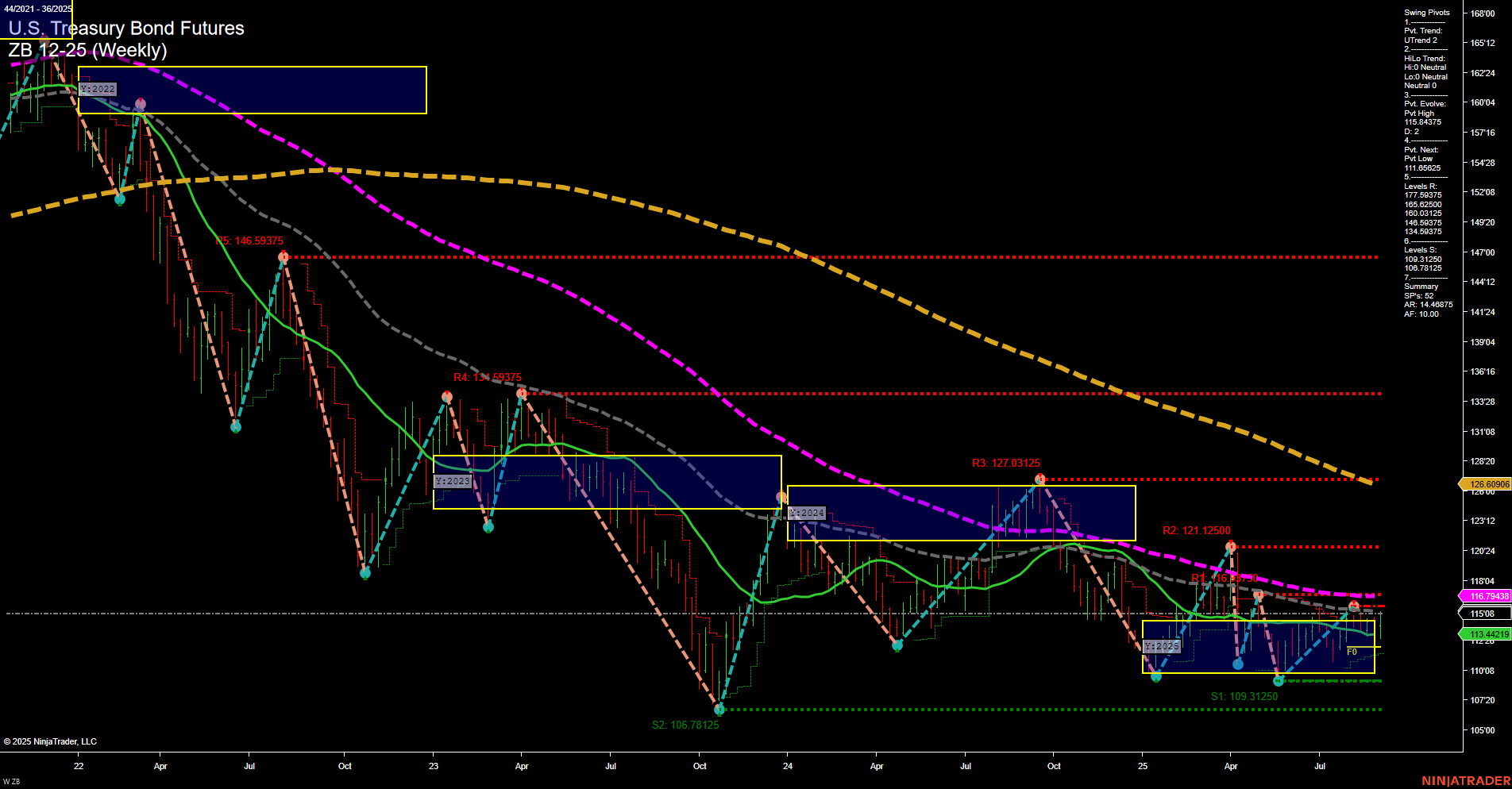 ZB U.S. Treasury Bond Futures Weekly Chart Analysis: 2025-Sep-05 07:20 CT