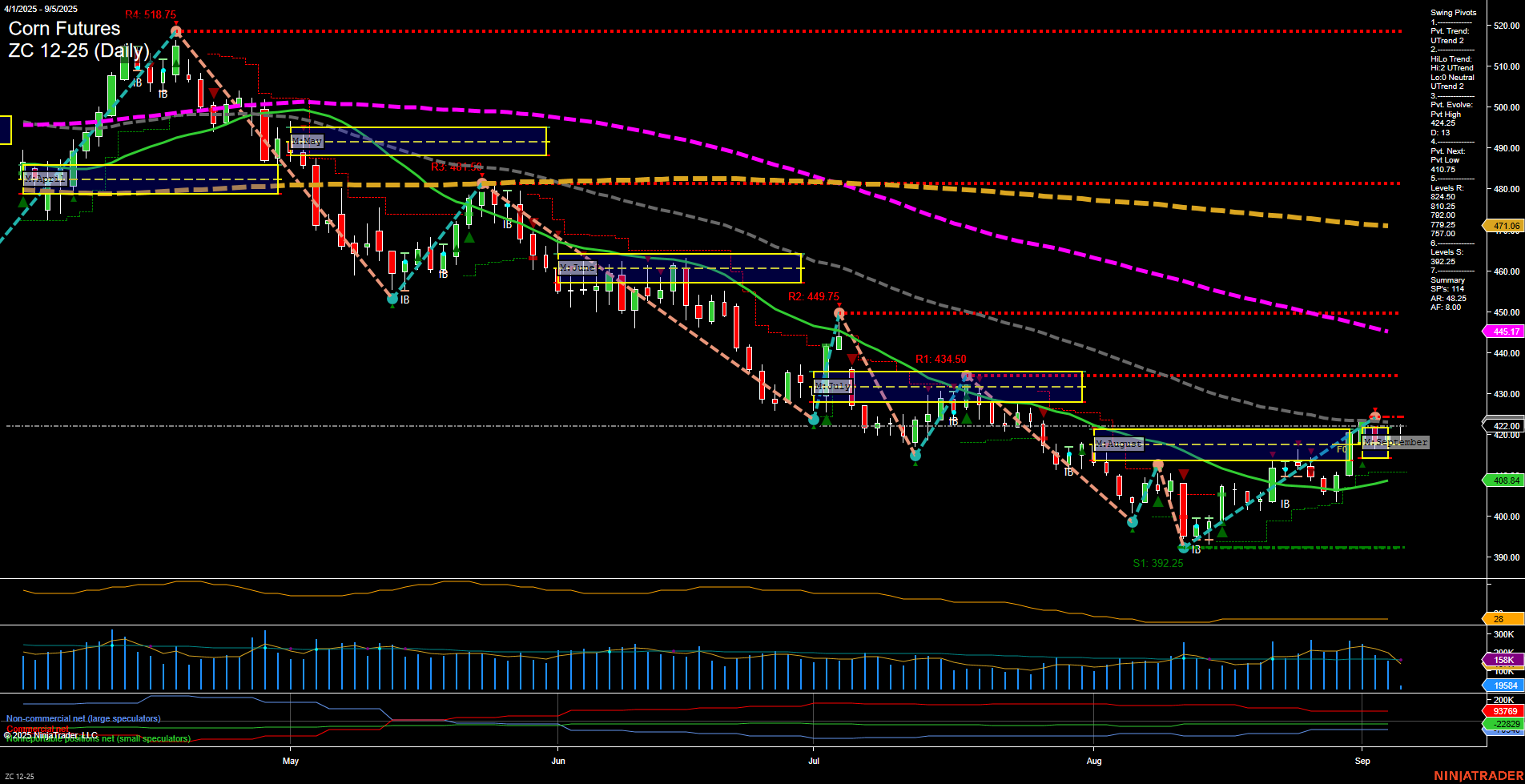 ZC Corn Futures Daily Chart Analysis: 2025-Sep-05 07:20 CT