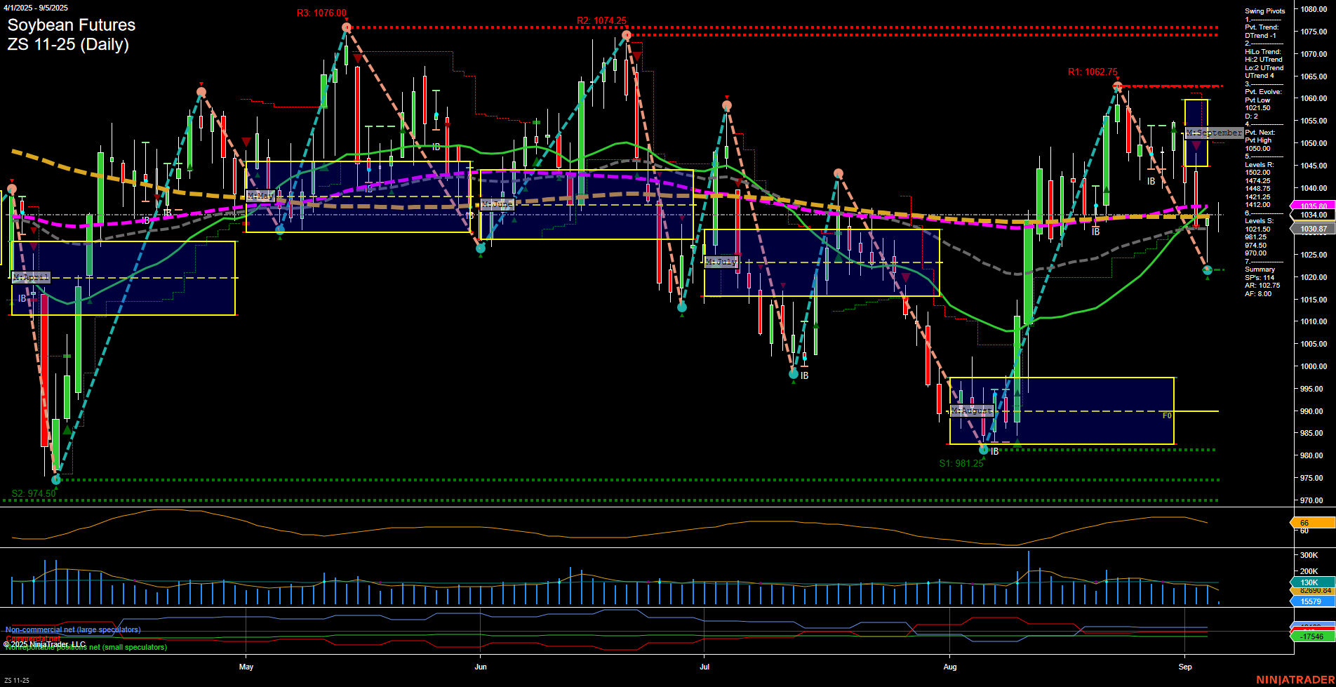 ZS Soybean Futures Daily Chart Analysis: 2025-Sep-05 07:21 CT