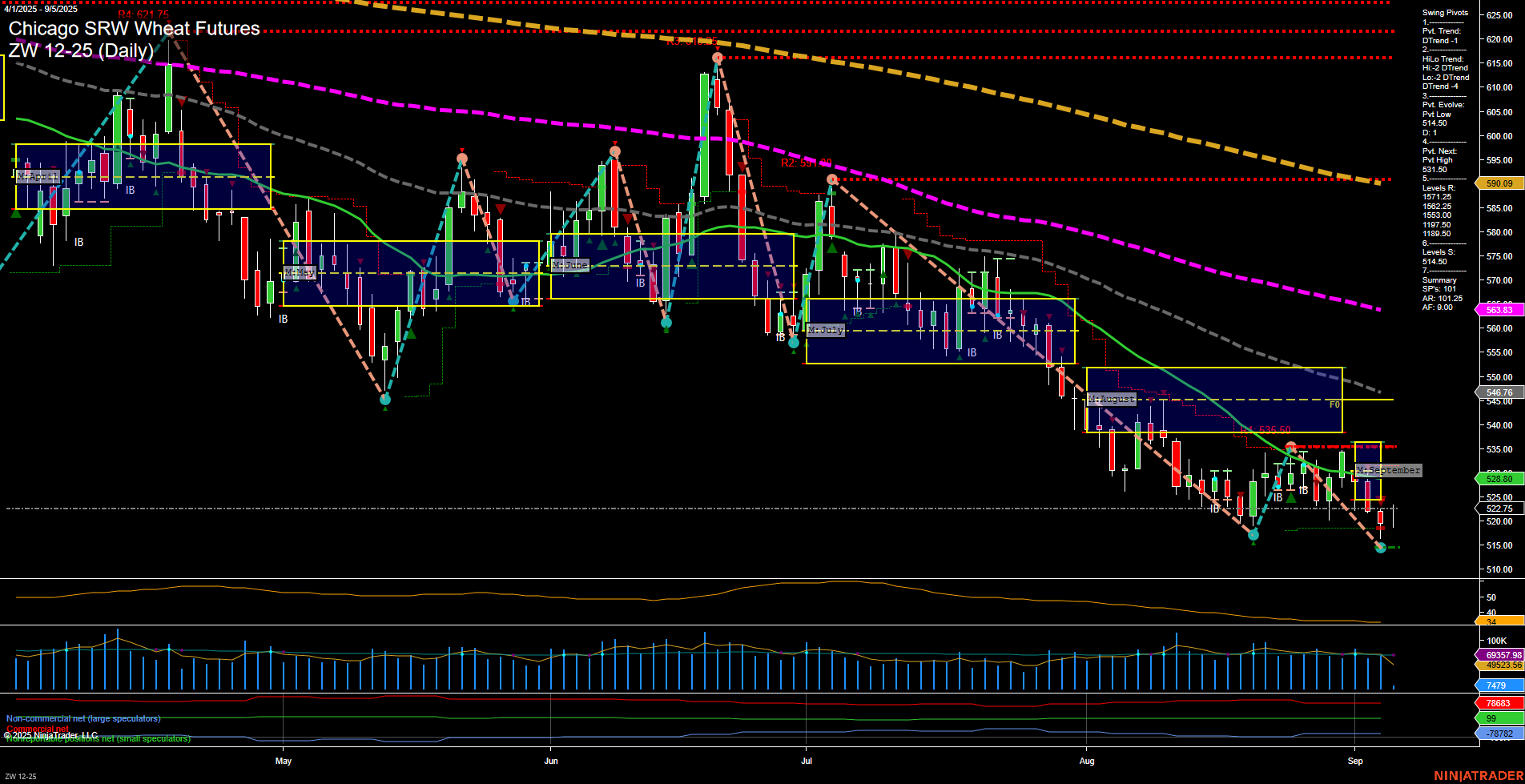 ZW Chicago SRW Wheat Futures Daily Chart Analysis: 2025-Sep-05 07:22 CT