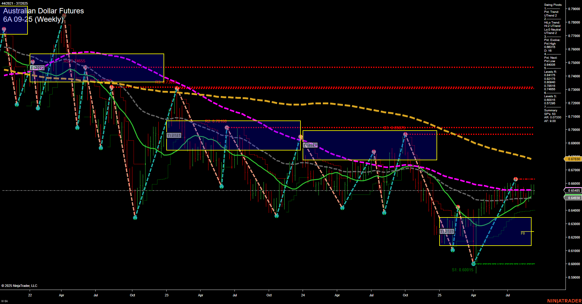 6A Australian Dollar Futures Weekly Chart Analysis: 2025-Sep-07 18:00 CT
