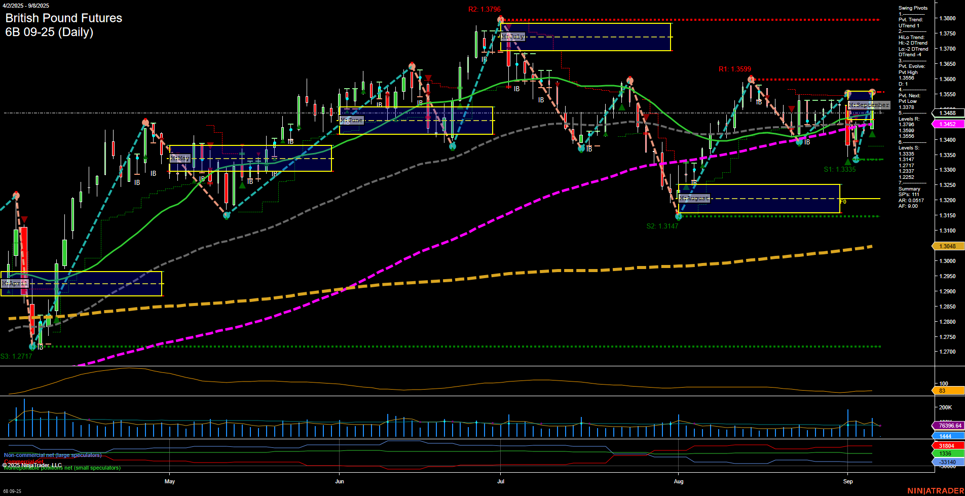 6B British Pound Futures Daily Chart Analysis: 2025-Sep-07 18:00 CT