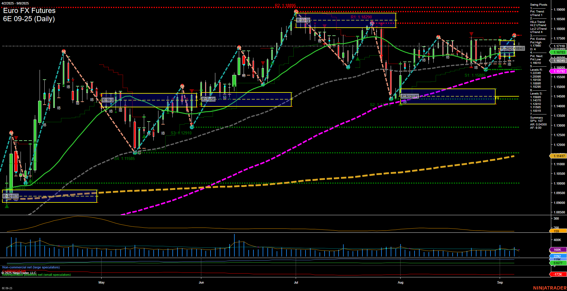 6E Euro FX Futures Daily Chart Analysis: 2025-Sep-07 18:01 CT
