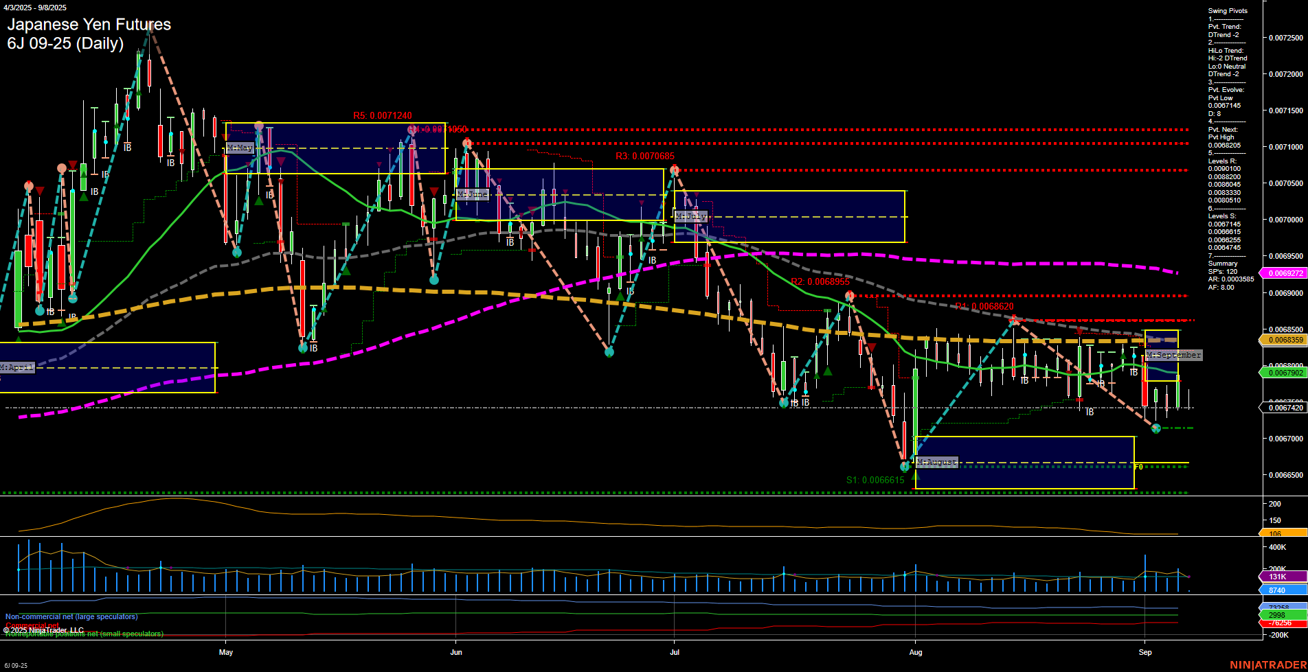 6J Japanese Yen Futures Daily Chart Analysis: 2025-Sep-07 18:02 CT