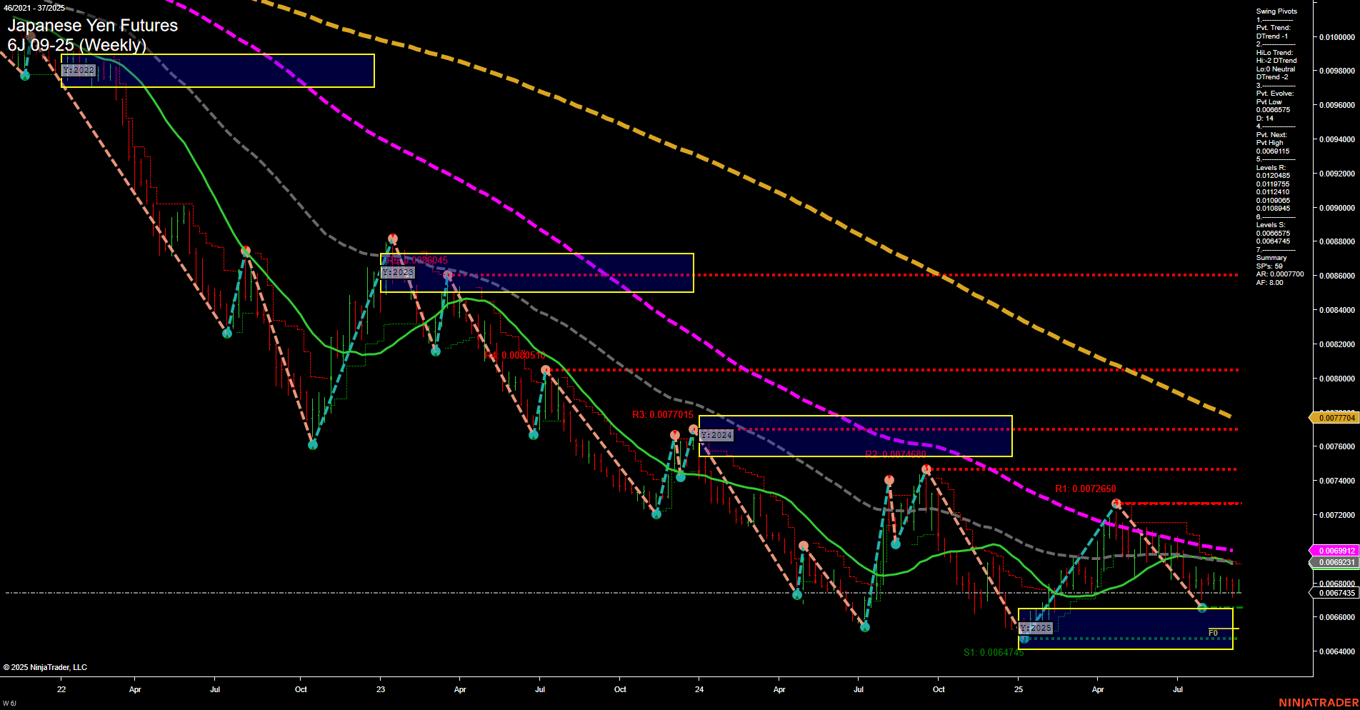 6J Japanese Yen Futures Weekly Chart Analysis: 2025-Sep-07 18:02 CT