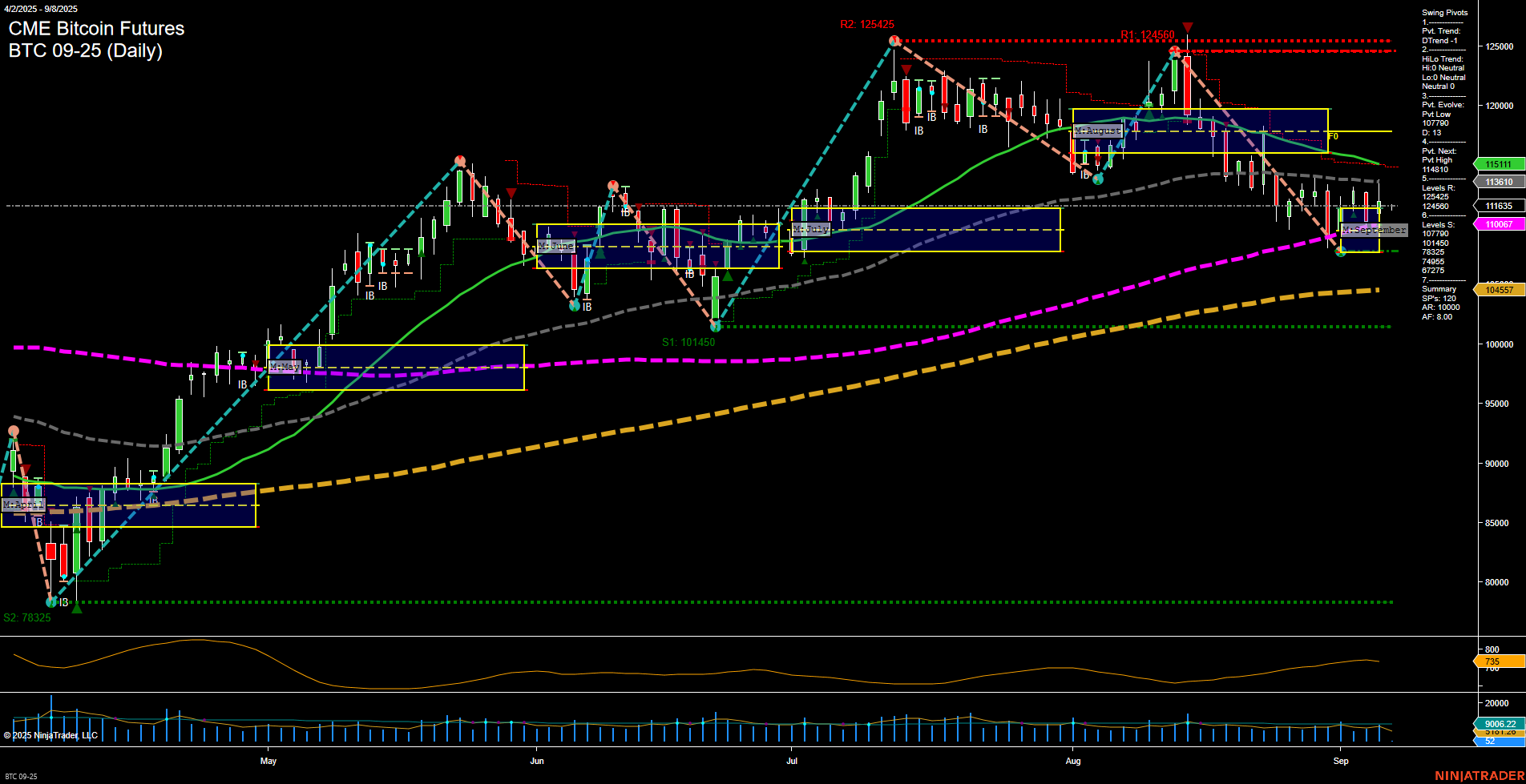 BTC CME Bitcoin Futures Daily Chart Analysis: 2025-Sep-07 18:03 CT