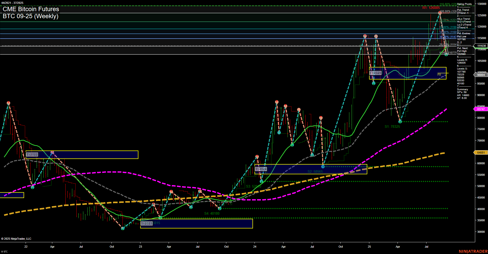 BTC CME Bitcoin Futures Weekly Chart Analysis: 2025-Sep-07 18:03 CT