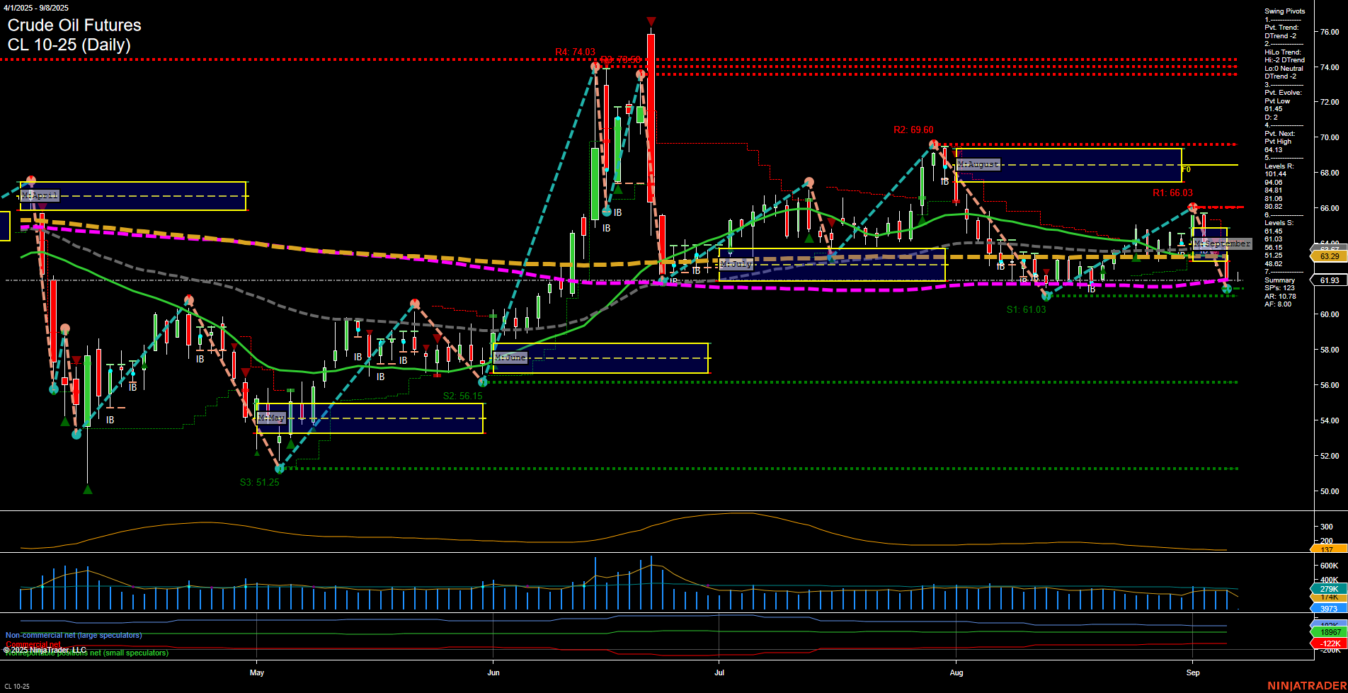 CL Crude Oil Futures Daily Chart Analysis: 2025-Sep-07 18:03 CT