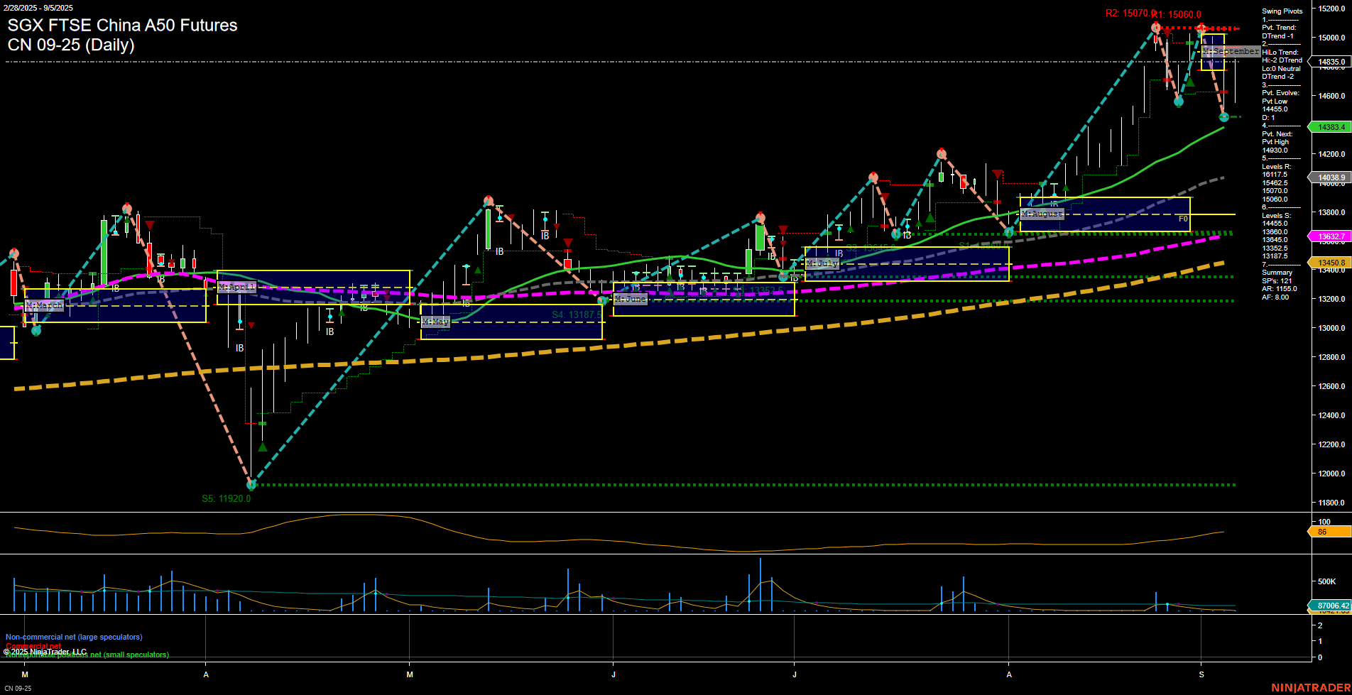 CN SGX FTSE China A50 Futures Daily Chart Analysis: 2025-Sep-07 18:04 CT