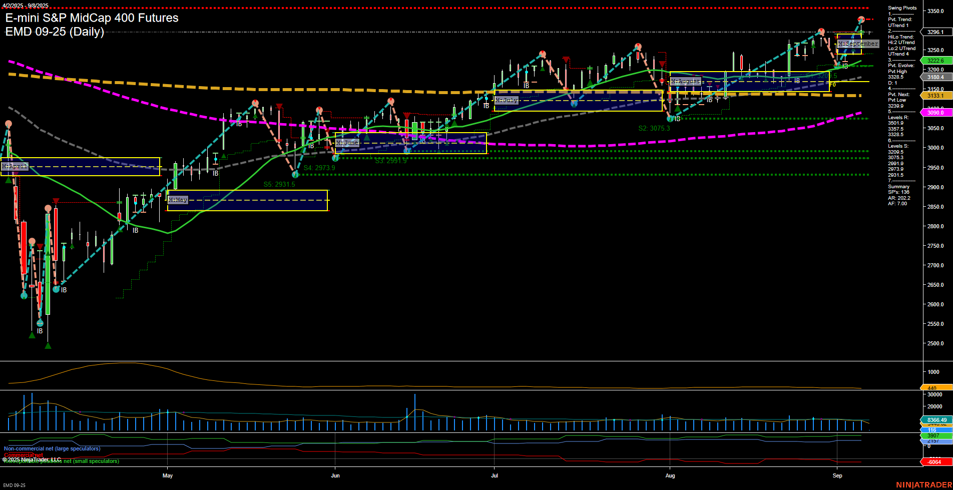 EMD E-mini S&P MidCap 400 Futures Daily Chart Analysis: 2025-Sep-07 18:05 CT