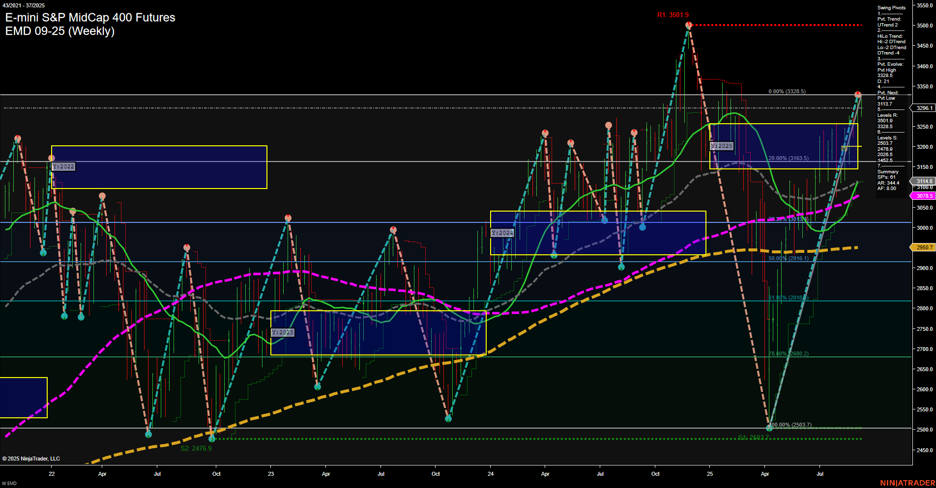 EMD E-mini S&P MidCap 400 Futures Weekly Chart Analysis: 2025-Sep-07 18:05 CT