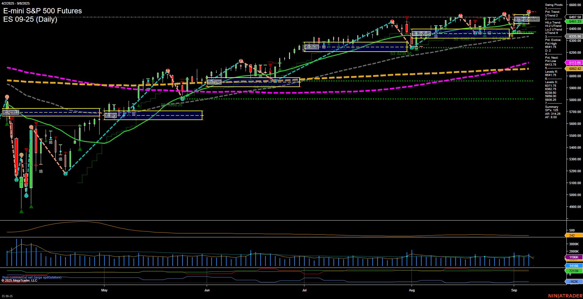 ES E-mini S&P 500 Futures Daily Chart Analysis: 2025-Sep-07 18:05 CT