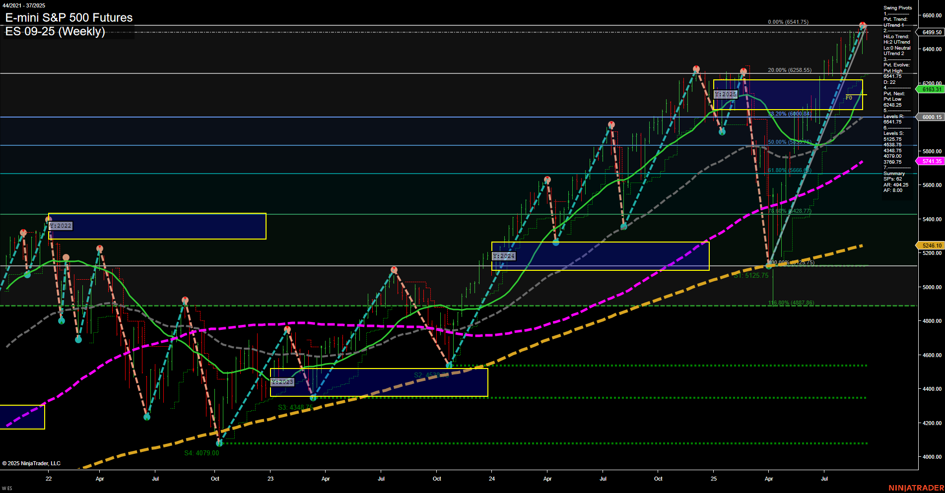 ES E-mini S&P 500 Futures Weekly Chart Analysis: 2025-Sep-07 18:06 CT