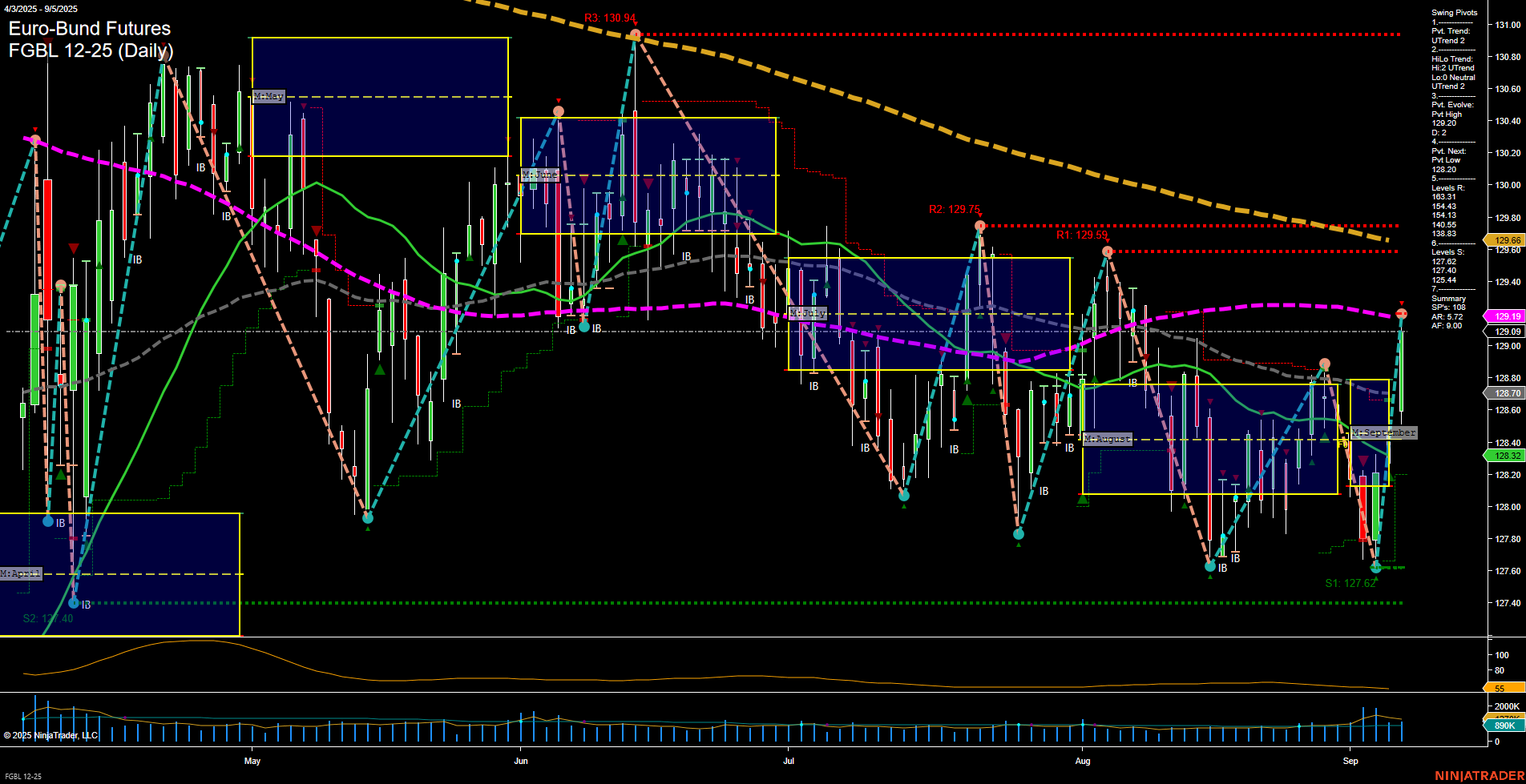 FGBL Euro-Bund Futures Daily Chart Analysis: 2025-Sep-07 18:08 CT