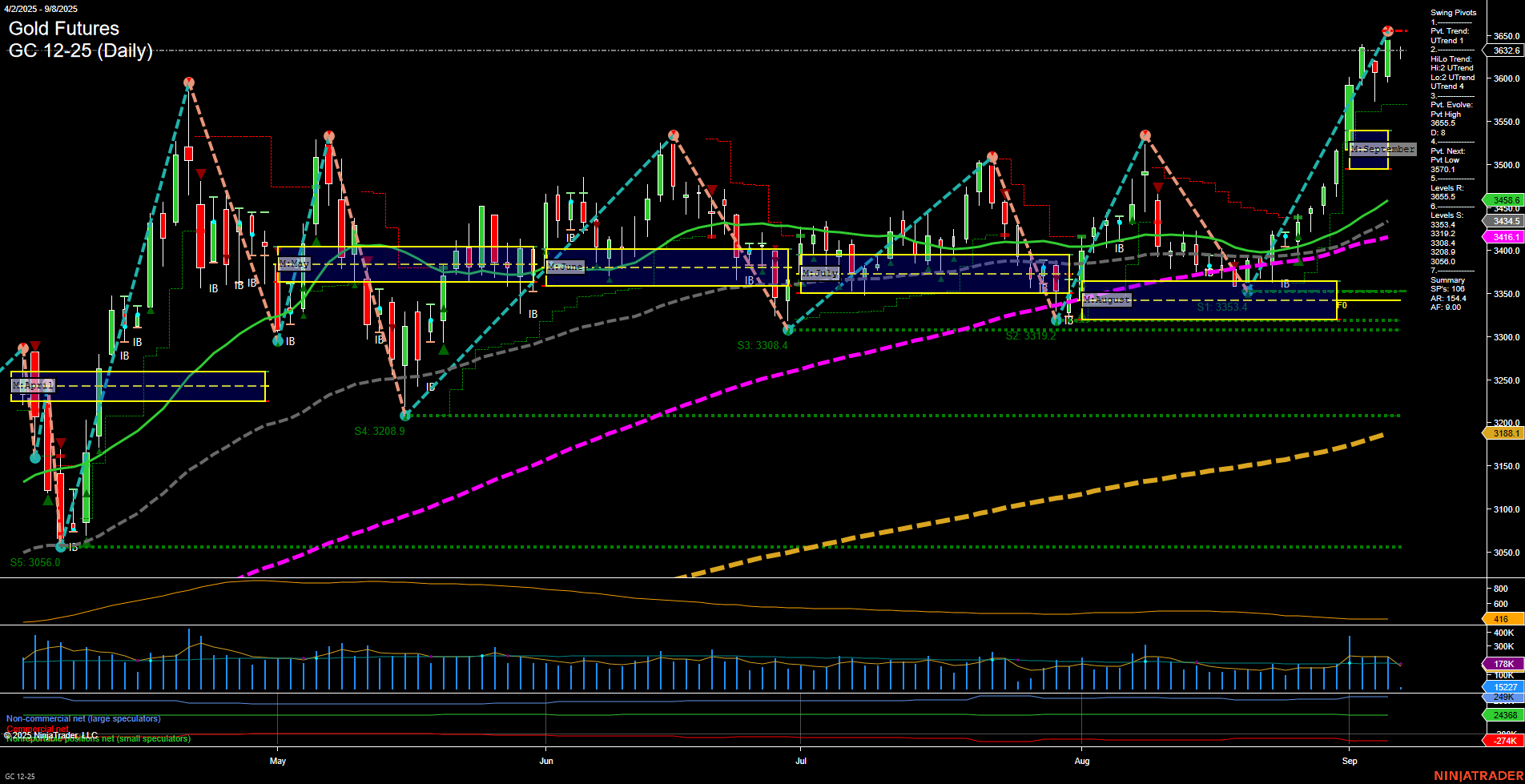 GC Gold Futures Daily Chart Analysis: 2025-Sep-07 18:08 CT