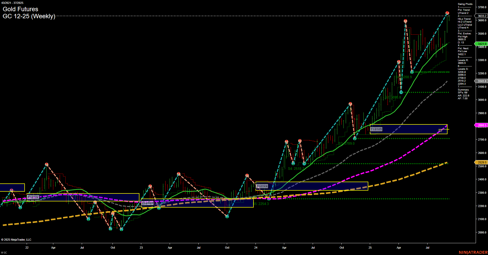 GC Gold Futures Weekly Chart Analysis: 2025-Sep-07 18:09 CT