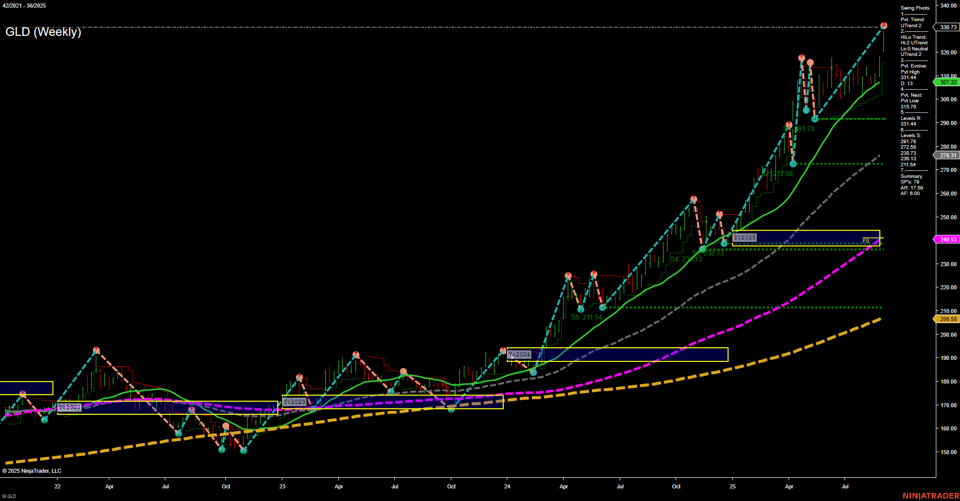 GLD SPDR Gold Shares Weekly Chart Analysis: 2025-Sep-07 18:09 CT