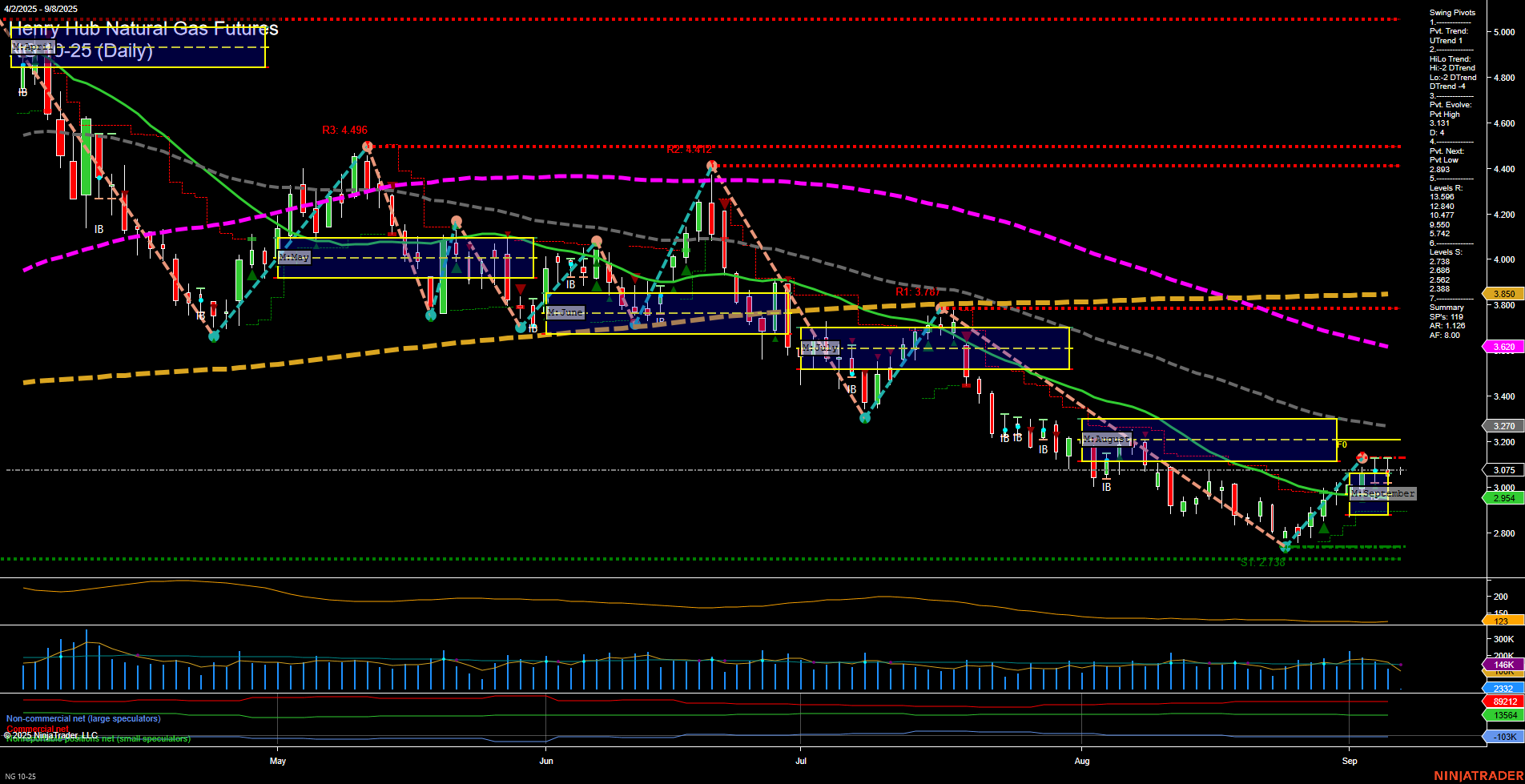 NG Henry Hub Natural Gas Futures Daily Chart Analysis: 2025-Sep-07 18:09 CT