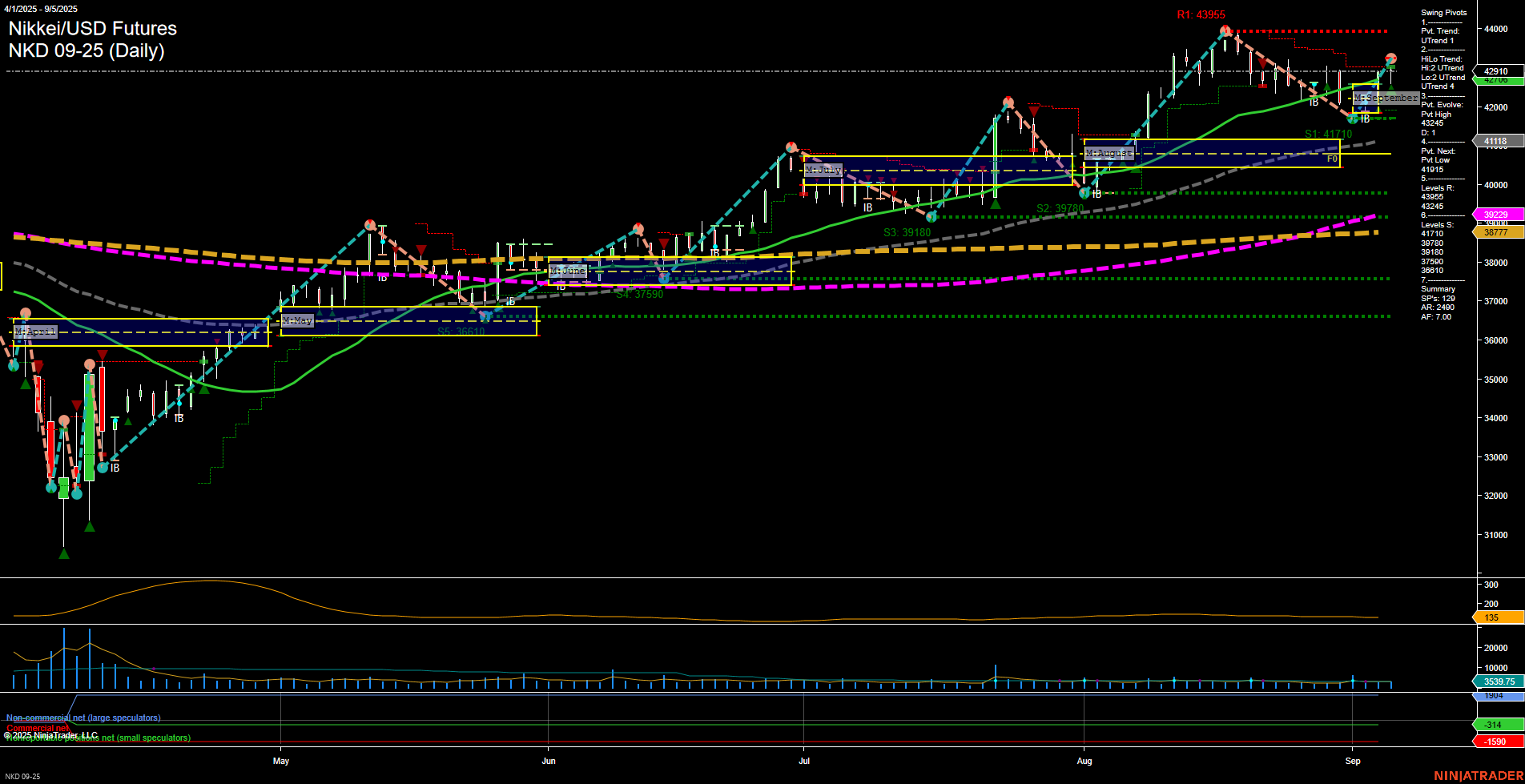 NKD Nikkei/USD Futures Daily Chart Analysis: 2025-Sep-07 18:10 CT