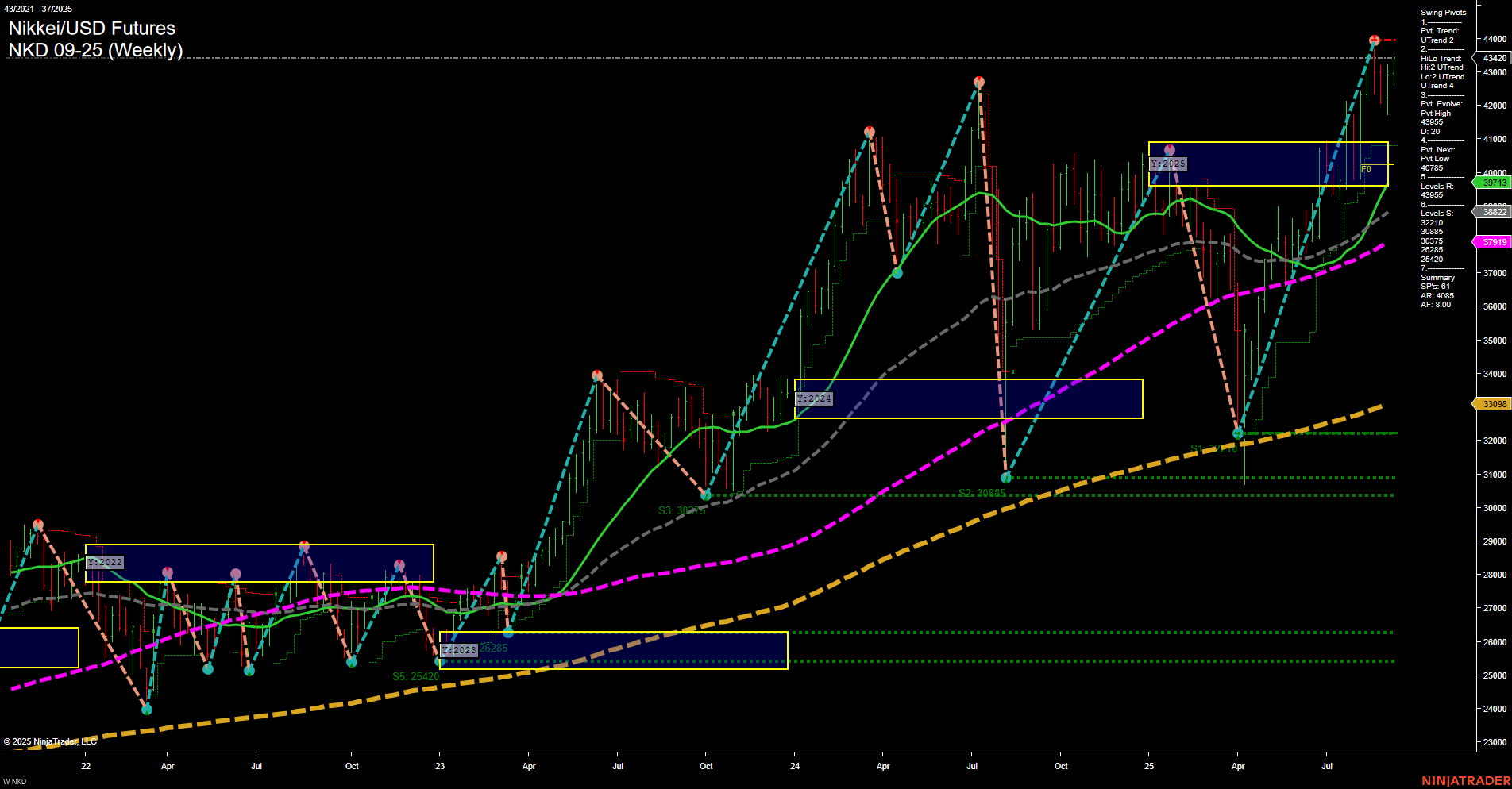 NKD Nikkei/USD Futures Weekly Chart Analysis: 2025-Sep-07 18:10 CT