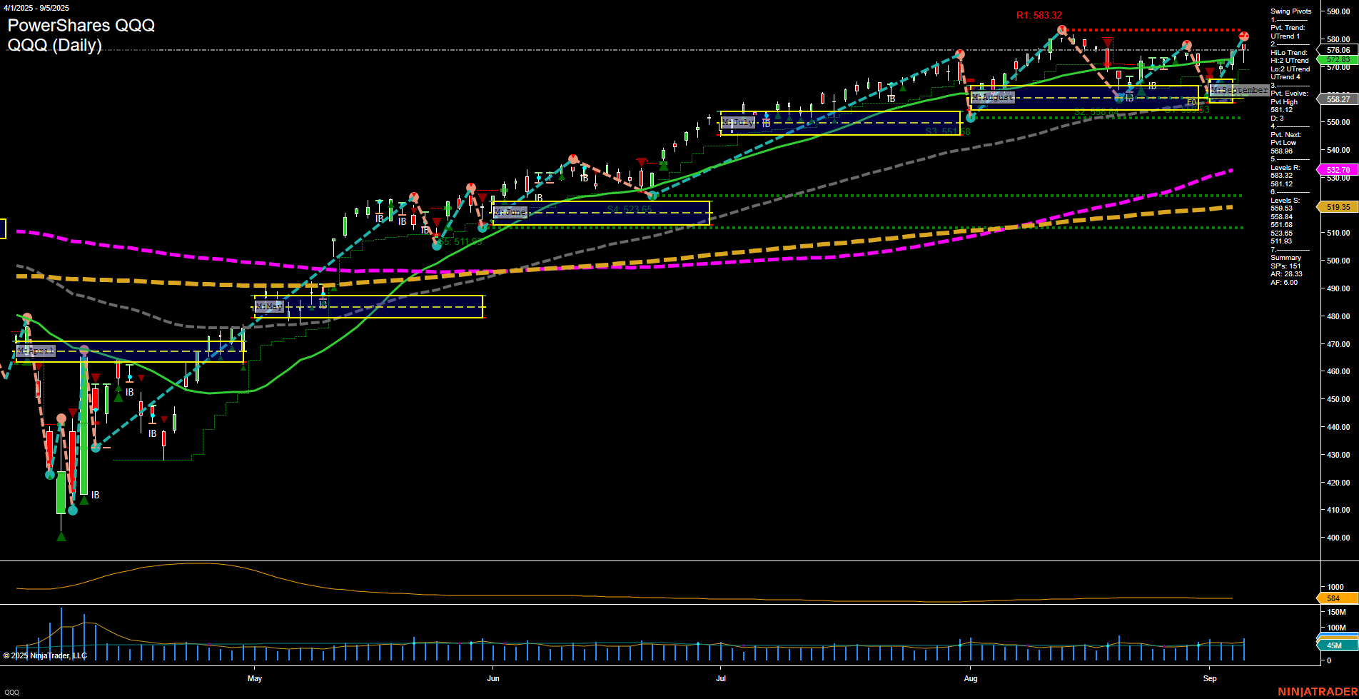 QQQ PowerShares QQQ Daily Chart Analysis: 2025-Sep-07 18:11 CT