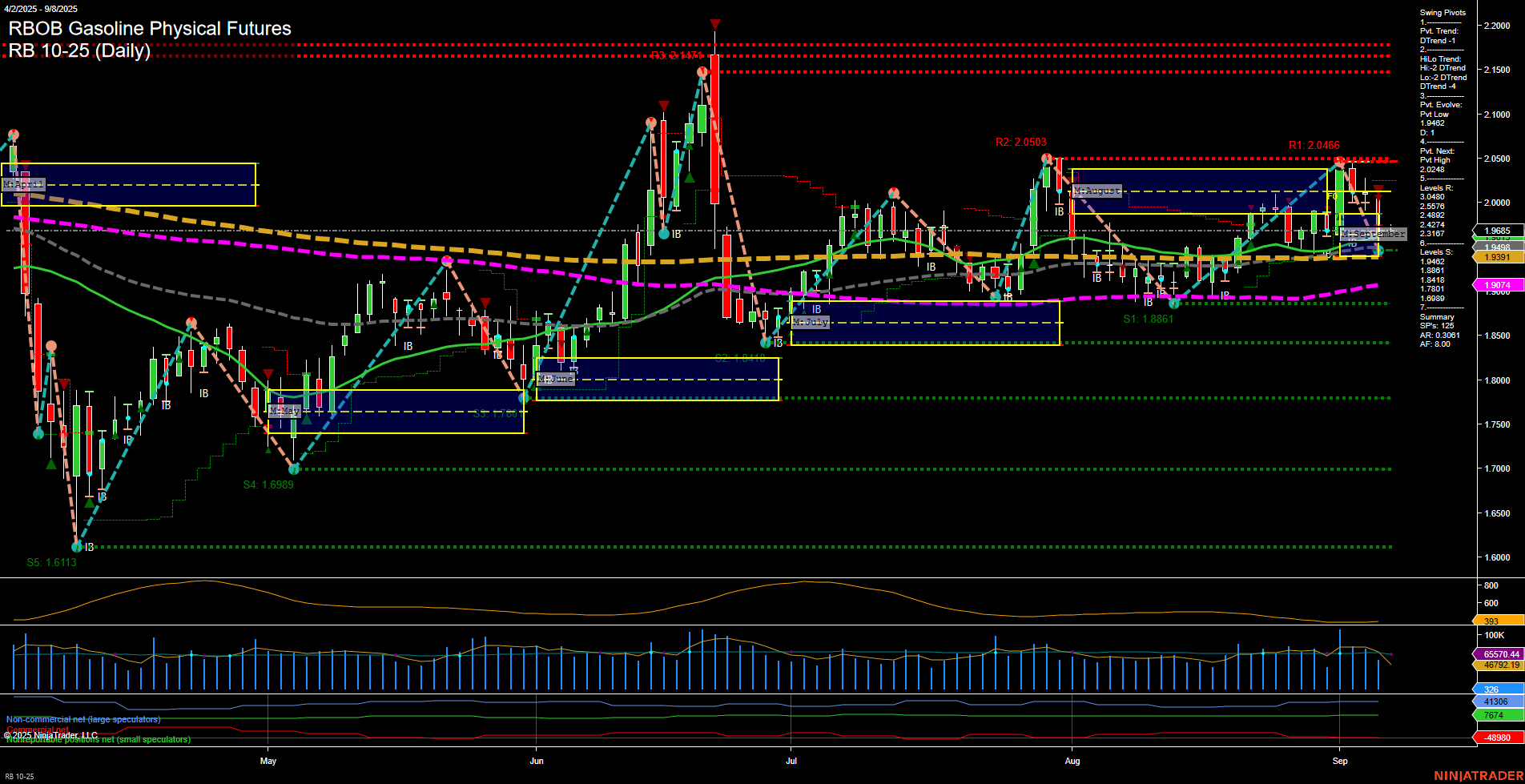 RB RBOB Gasoline Physical Futures Daily Chart Analysis: 2025-Sep-07 18:12 CT